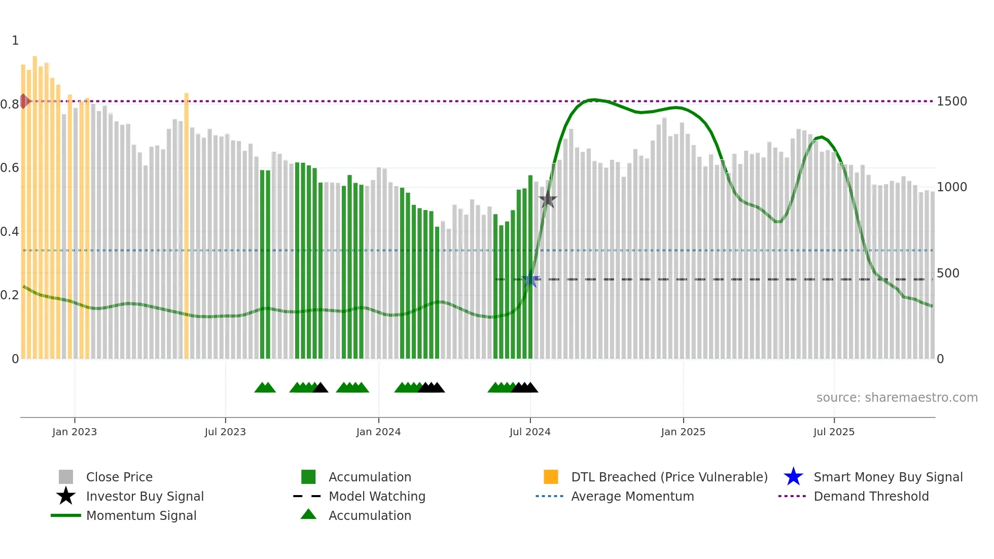 POLYPLEX weekly Smart Money chart