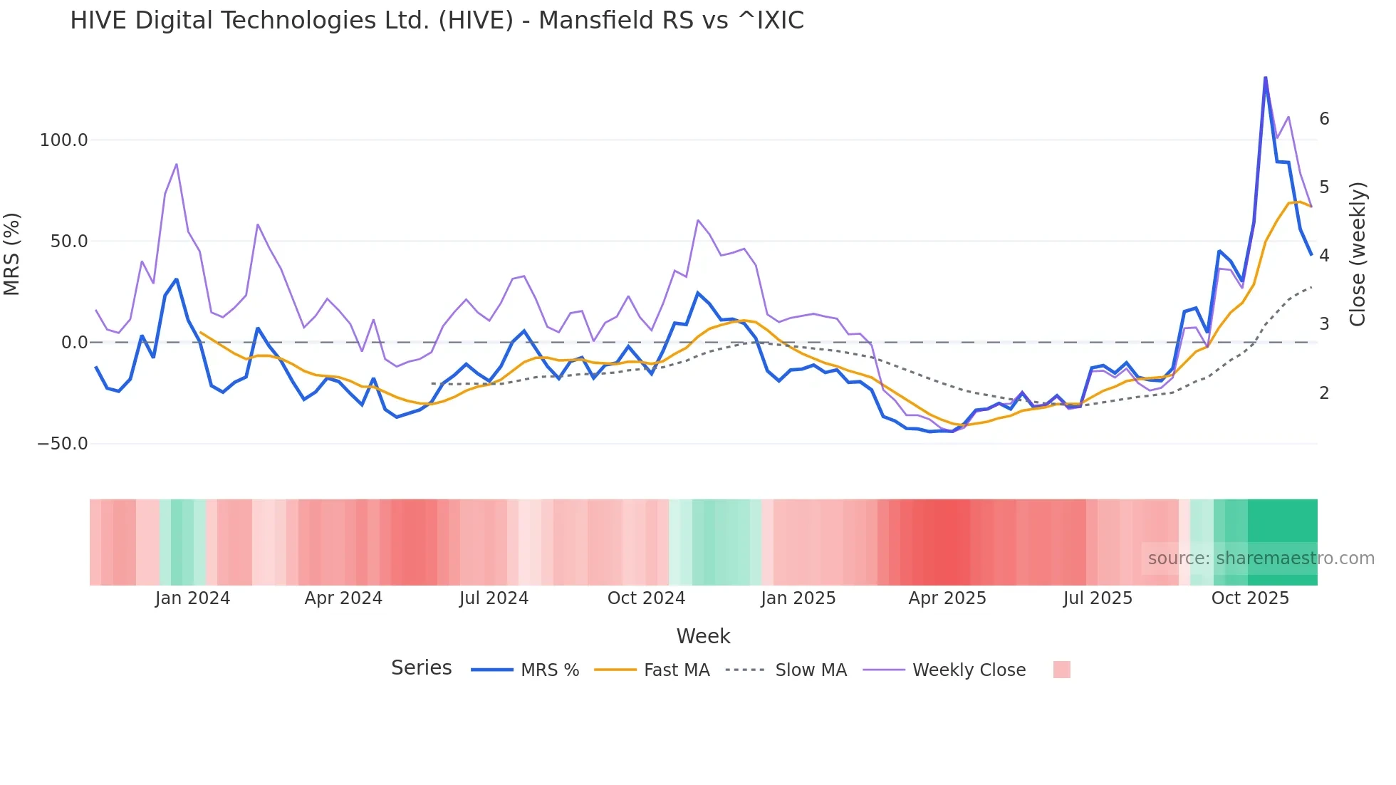 HIVE Mansfield Relative Strength chart