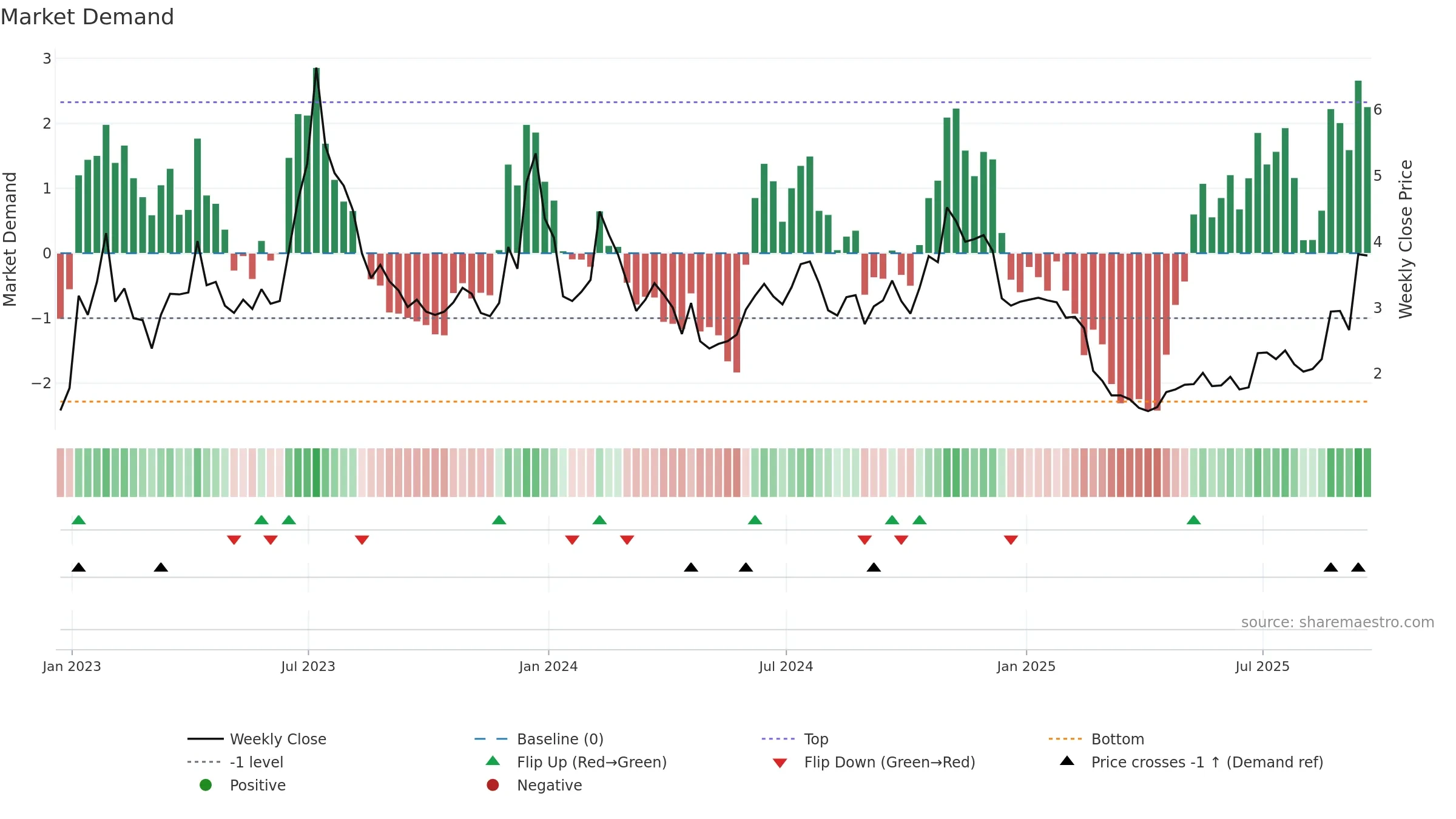 HIVE weekly Market Demand chart, closing 2025-09-19.