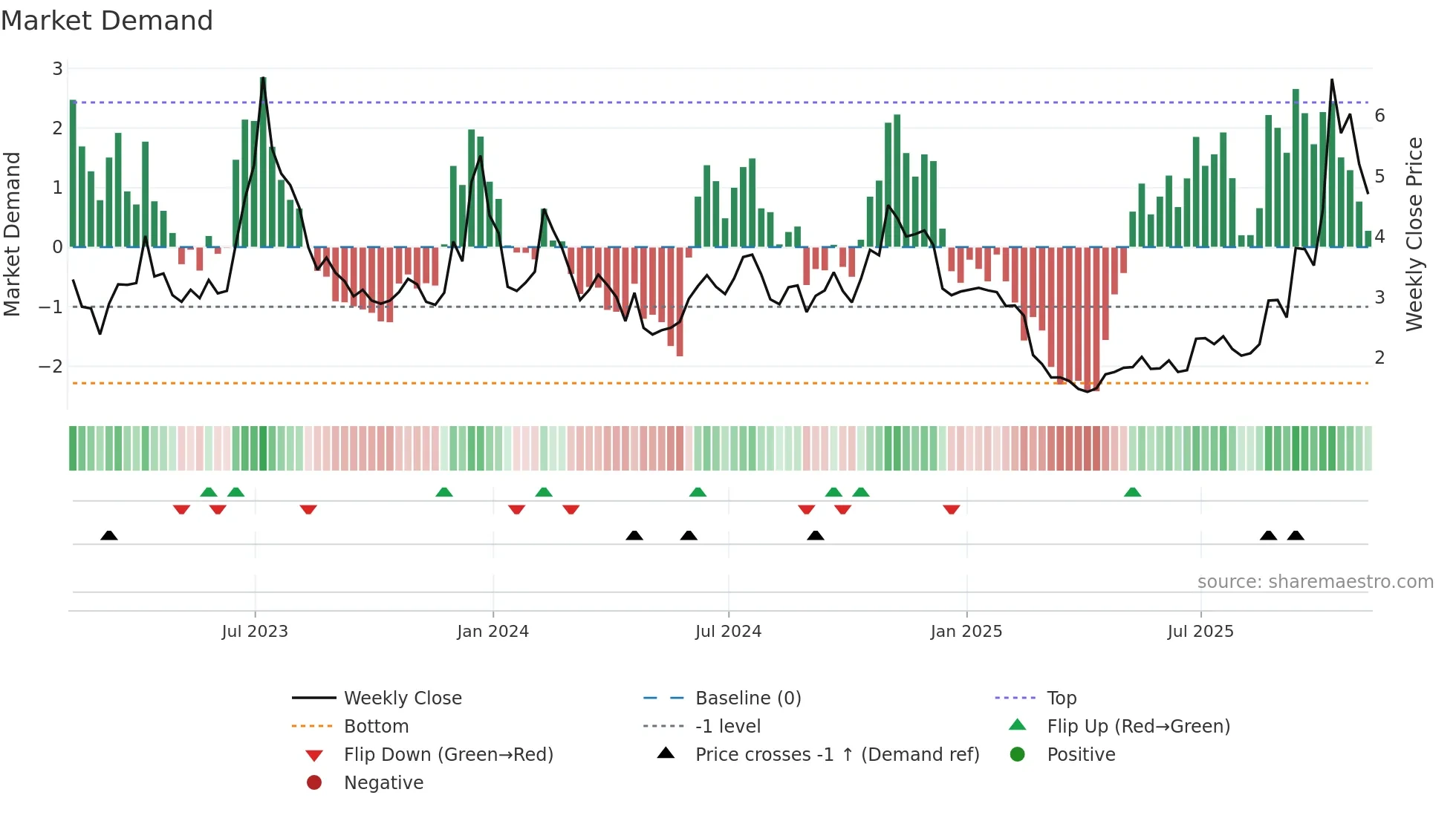 HIVE weekly Market Demand chart