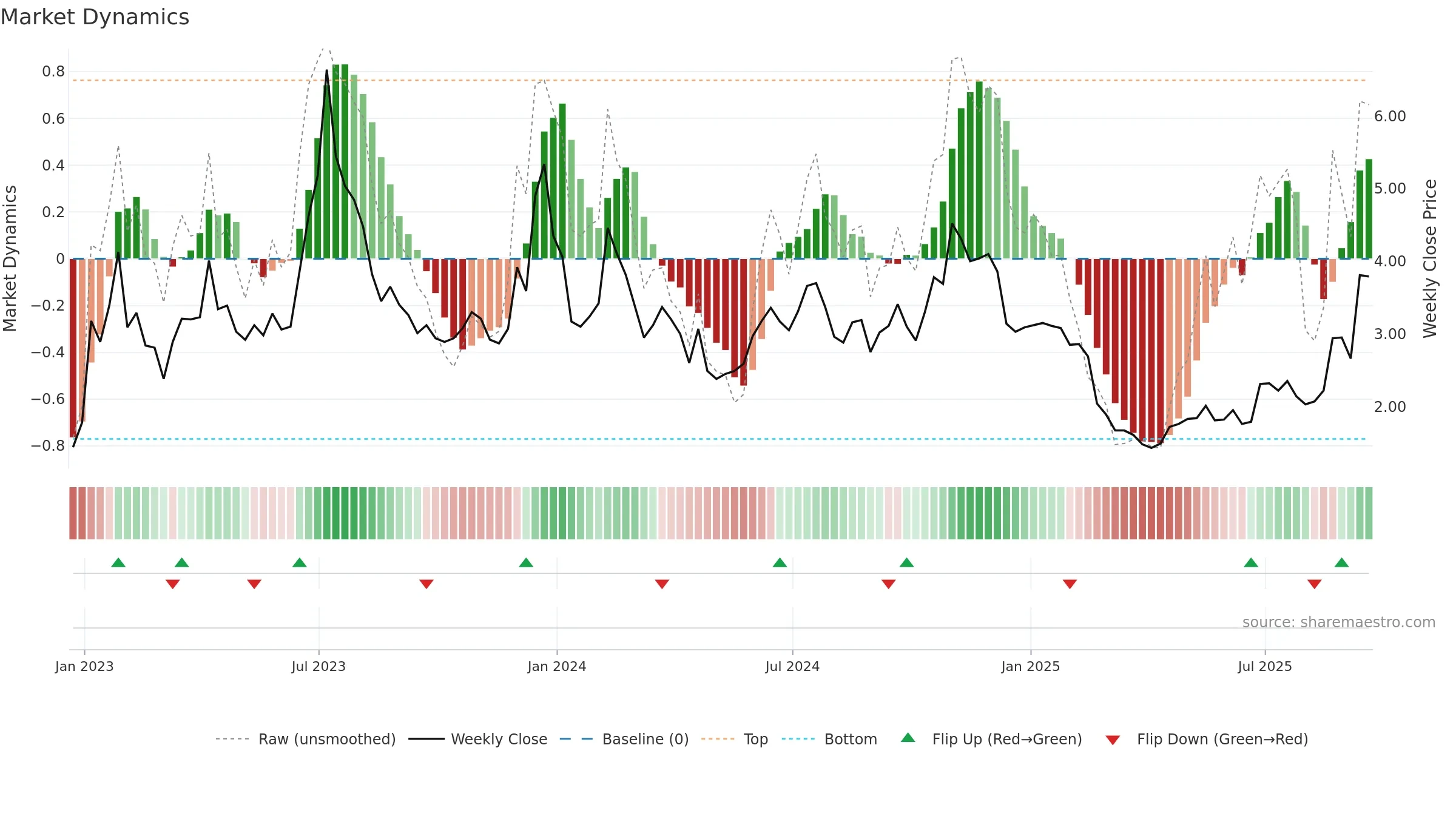 HIVE weekly Market Dynamics chart, closing 2025-09-19.
