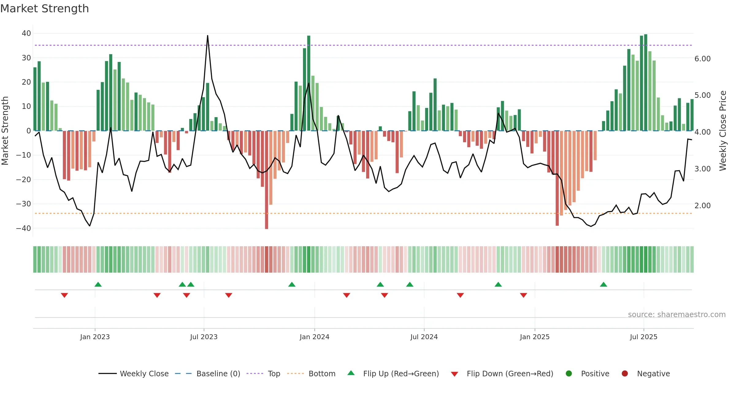 HIVE weekly Market Strength chart, closing 2025-09-19.