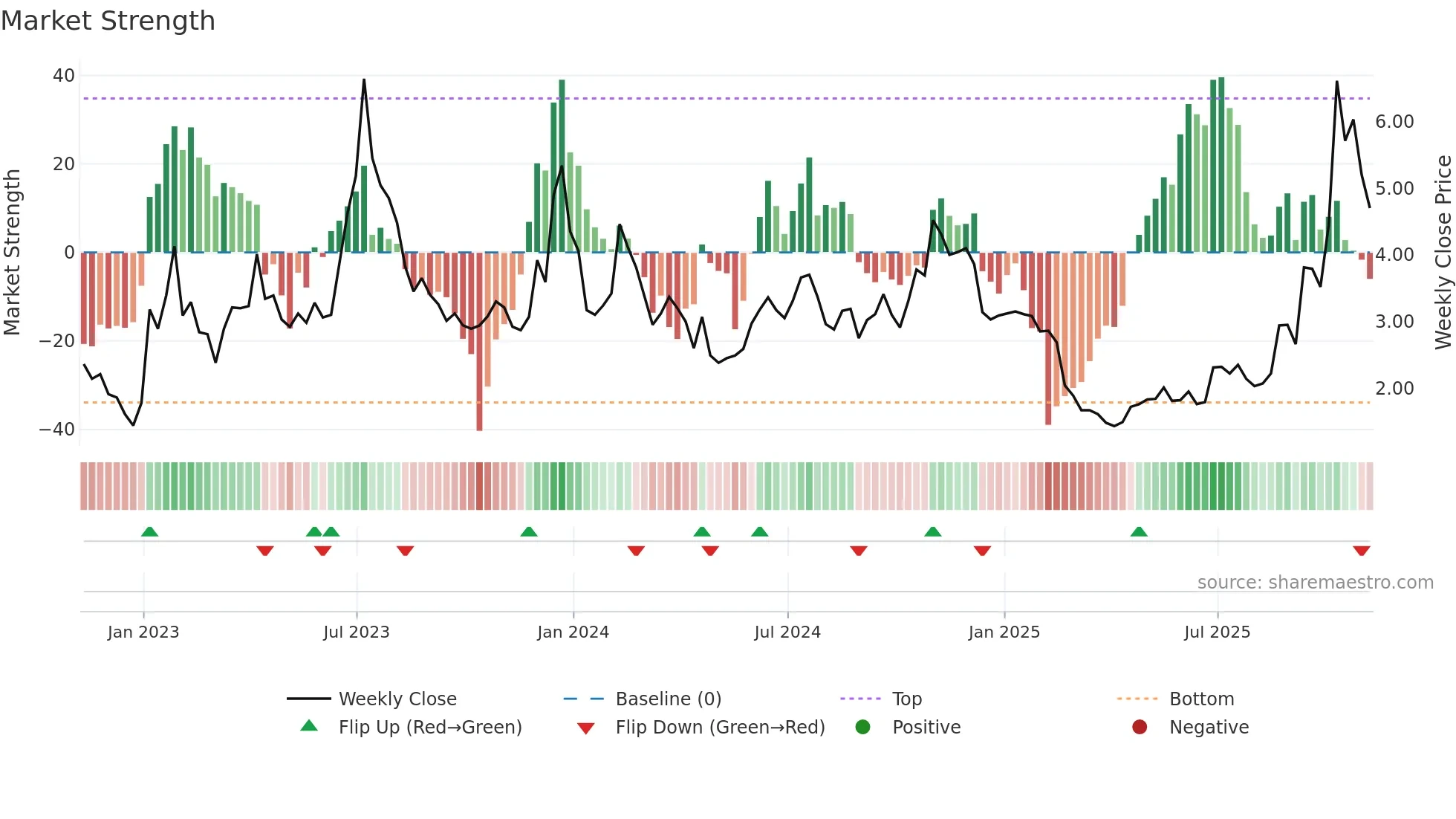 HIVE weekly Market Strength chart