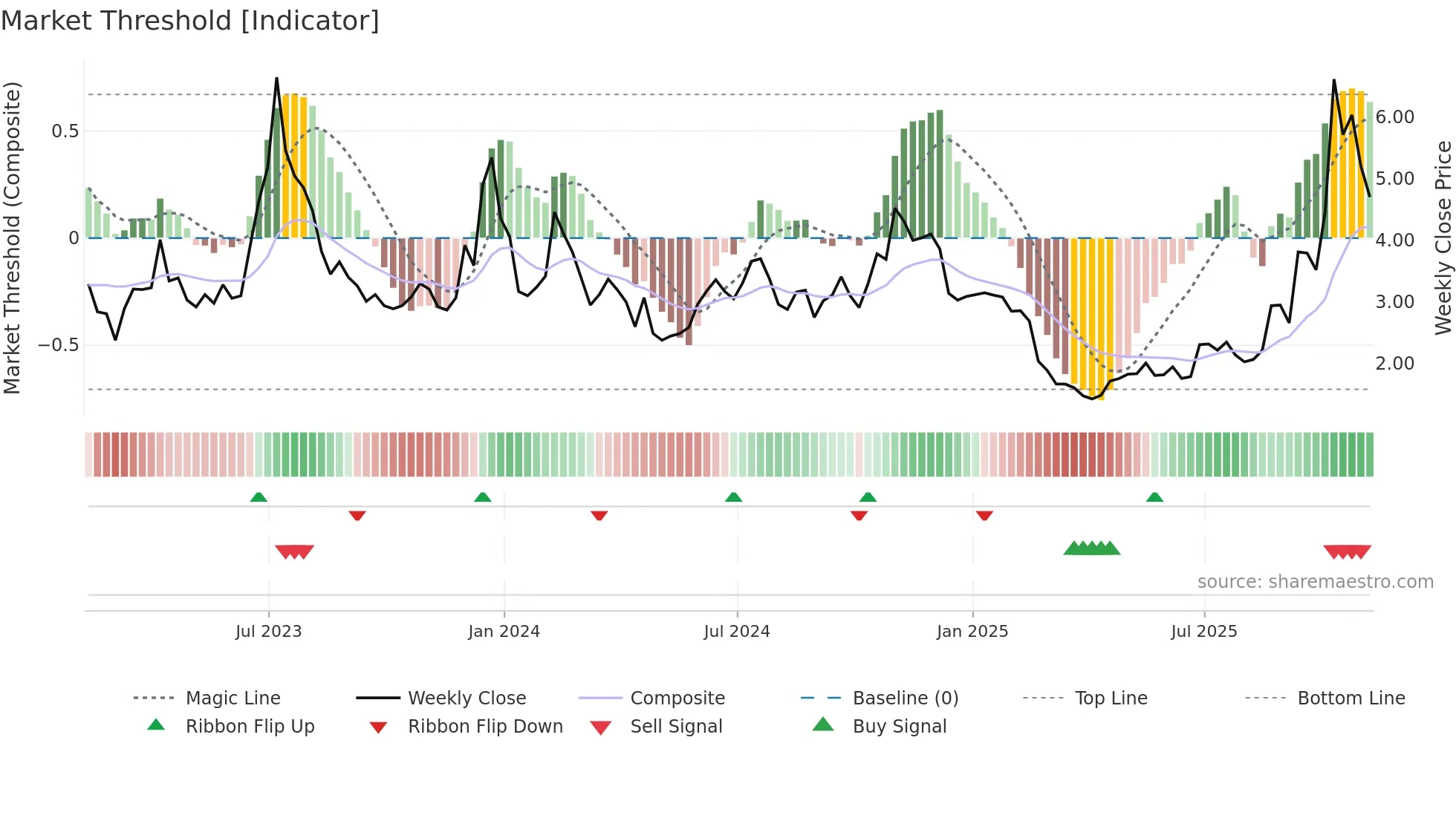 HIVE weekly Market Threshold chart
