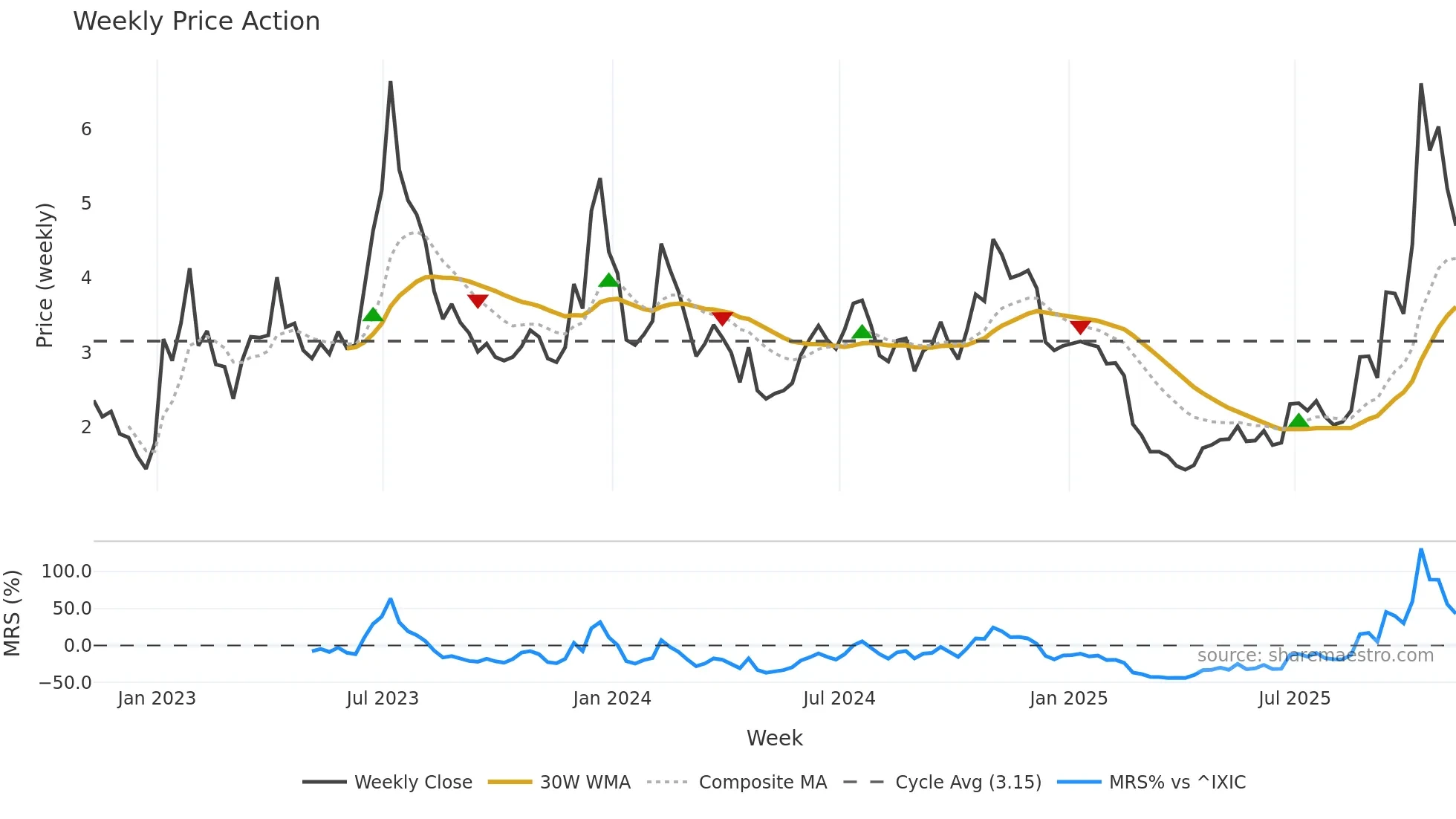 HIVE weekly Price Action chart, closing 2025-11-07