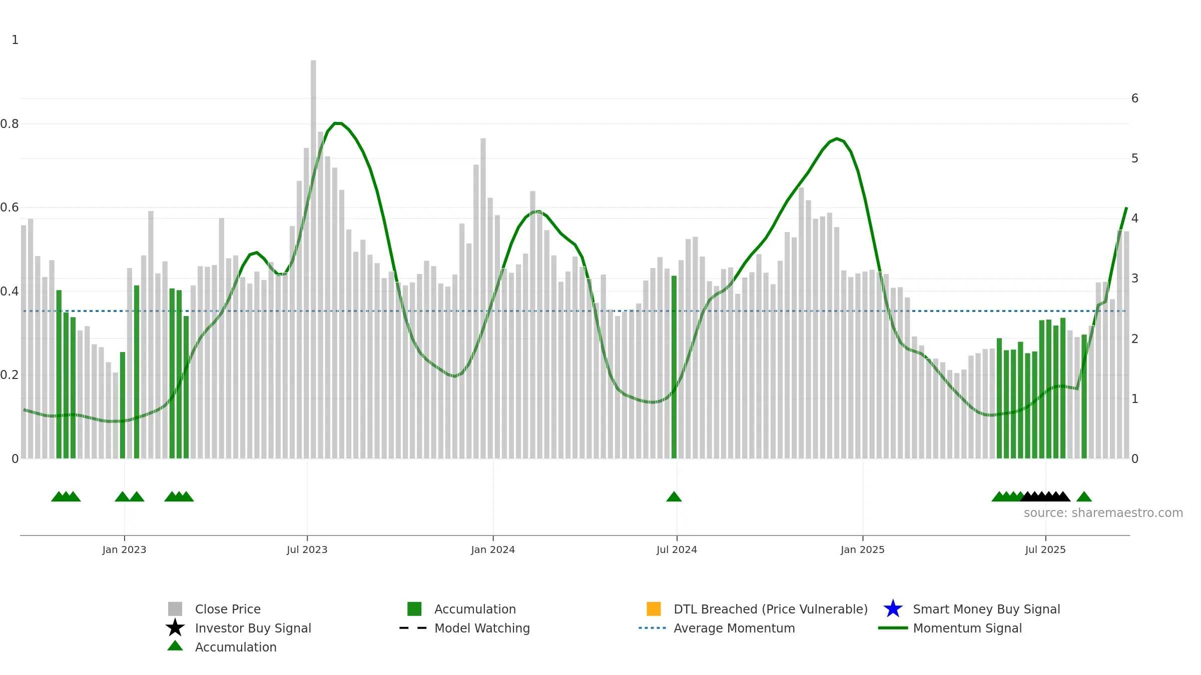HIVE weekly Smart Money chart, closing 2025-09-19.