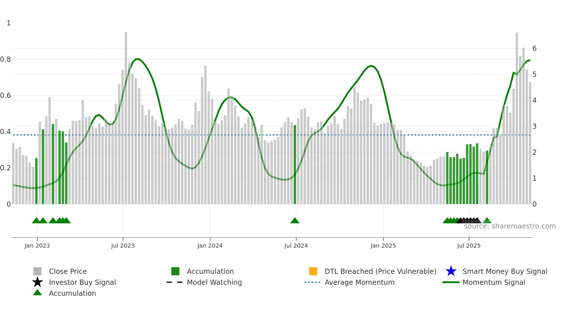 HIVE weekly Smart Money chart