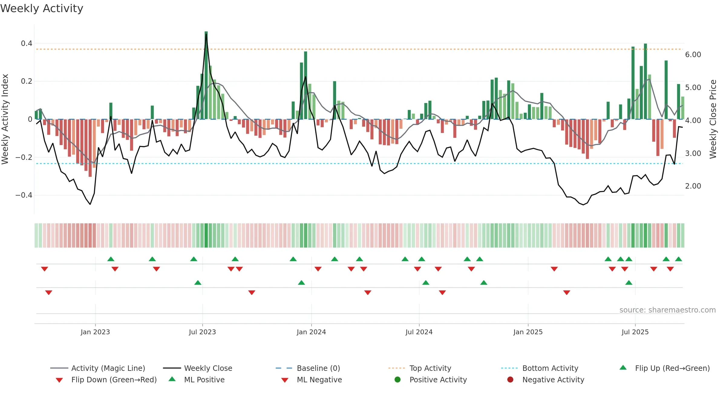 HIVE weekly Activity chart, closing 2025-09-19.