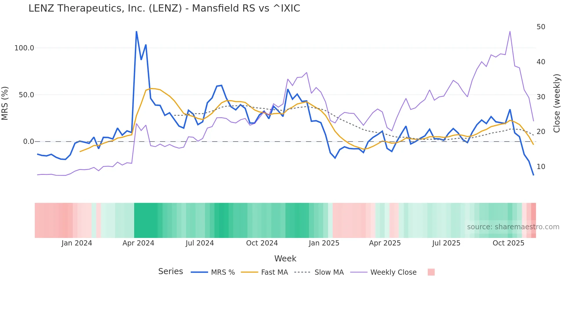 LENZ Mansfield Relative Strength chart