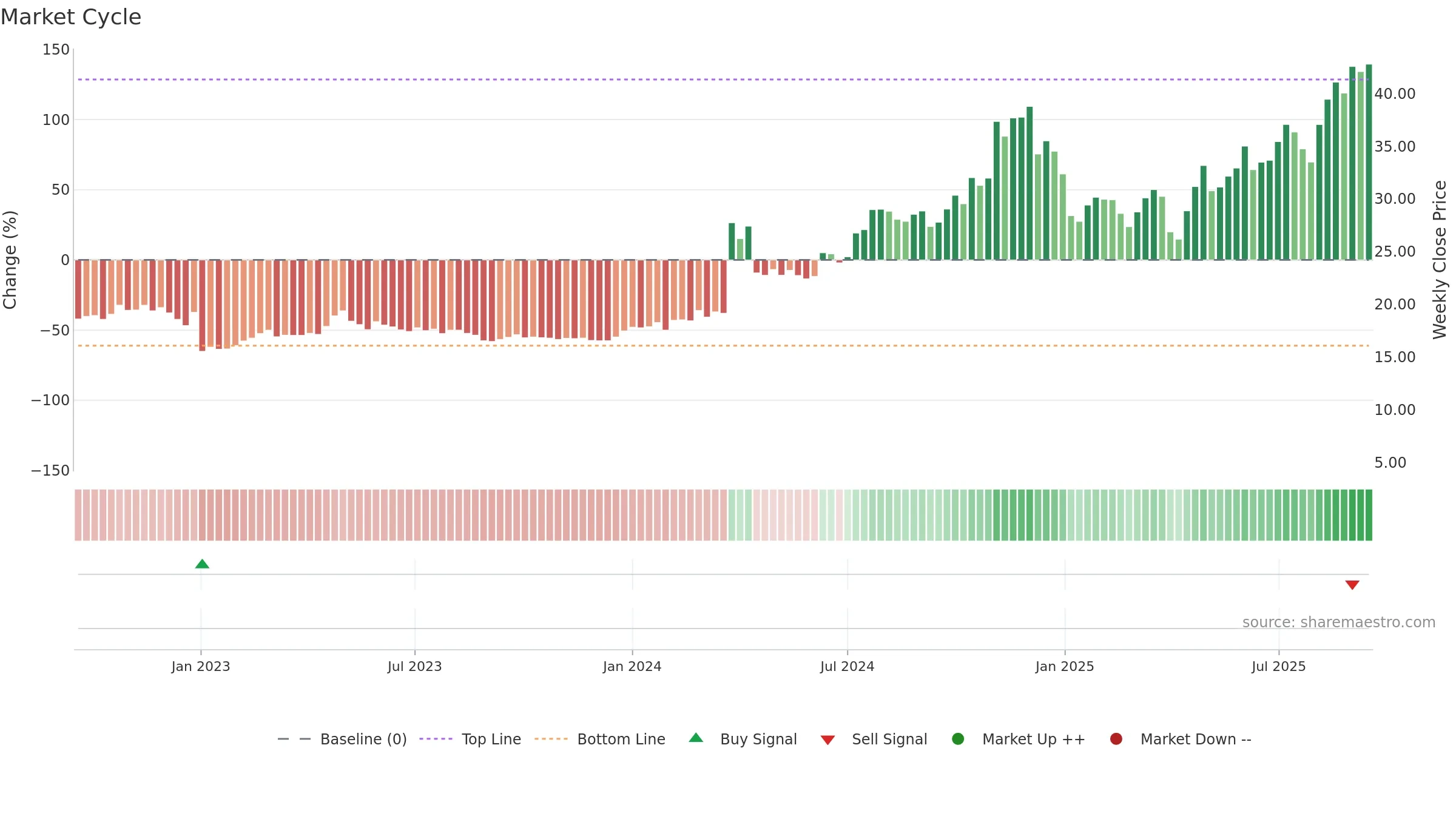 LENZ weekly Market Cycle chart, closing 2025-09-15.