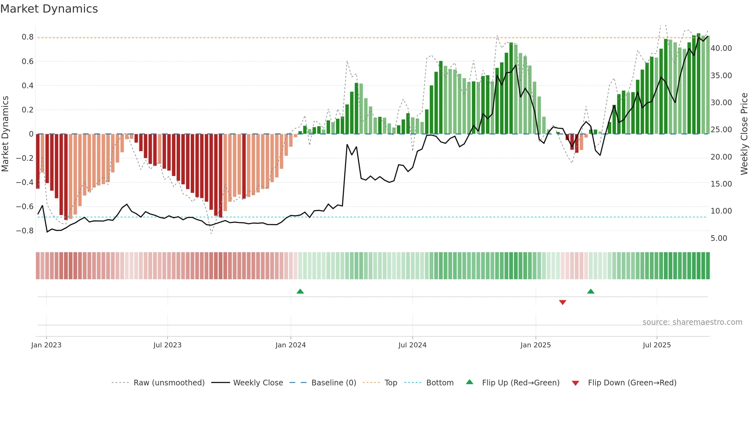 LENZ weekly Market Dynamics chart, closing 2025-09-15.