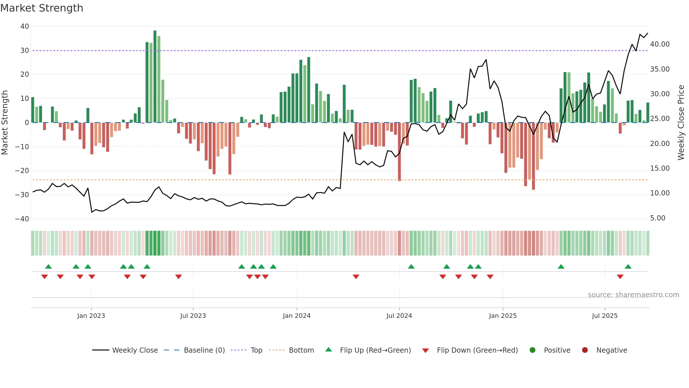 LENZ weekly Market Strength chart, closing 2025-09-15.