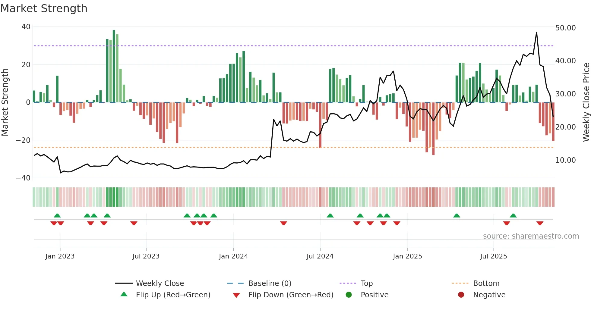LENZ weekly Market Strength chart