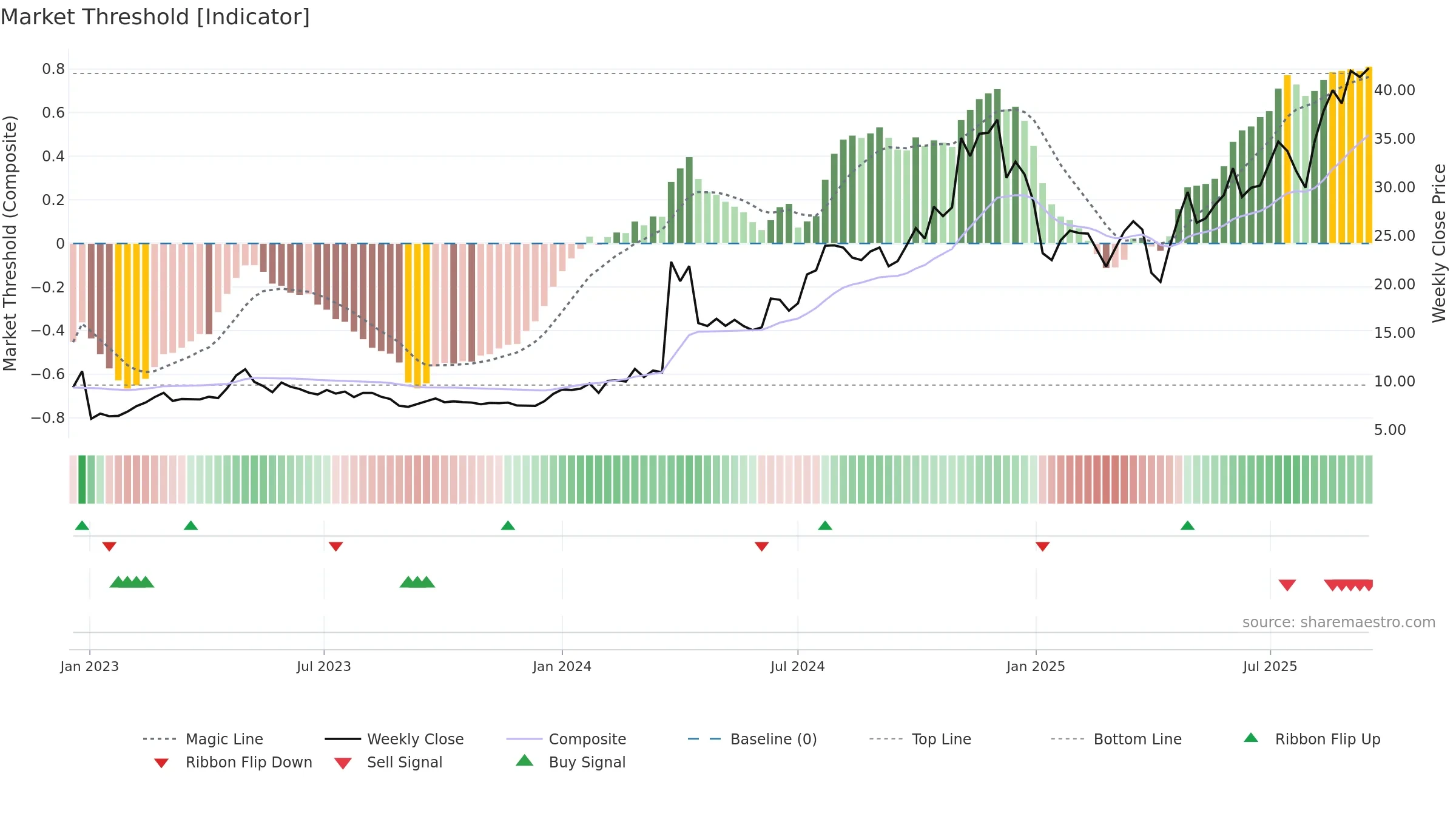 LENZ weekly Market Threshold chart, closing 2025-09-15.