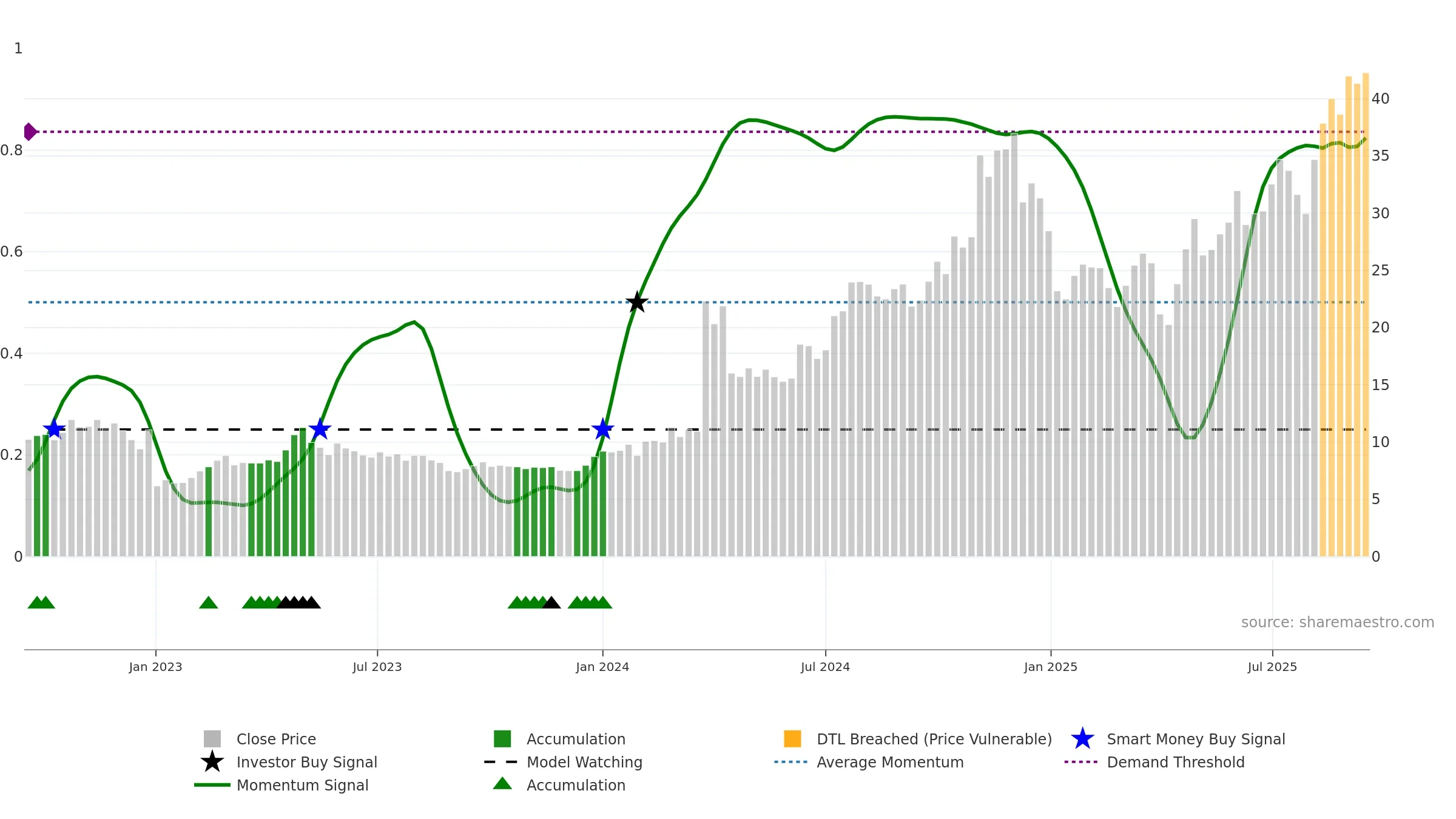 LENZ weekly Smart Money chart, closing 2025-09-15.