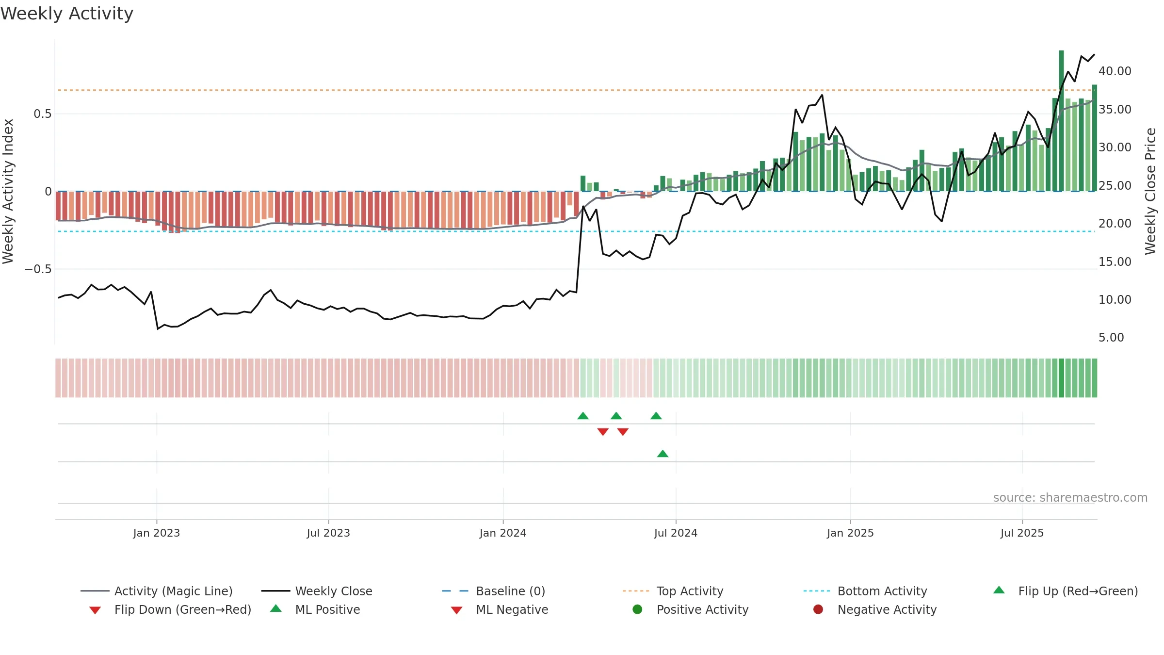 LENZ weekly Activity chart, closing 2025-09-15.