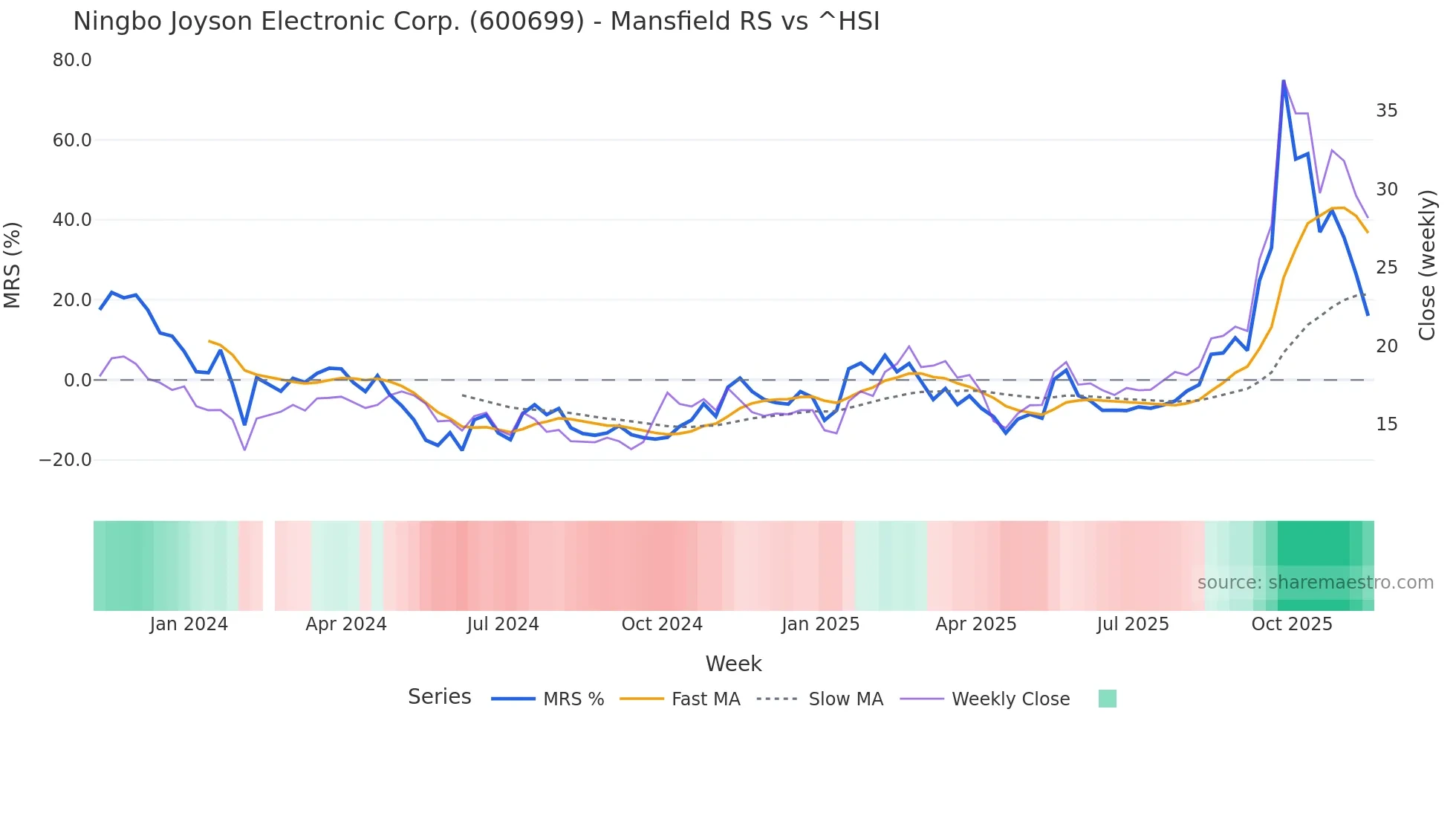 600699 Mansfield Relative Strength chart
