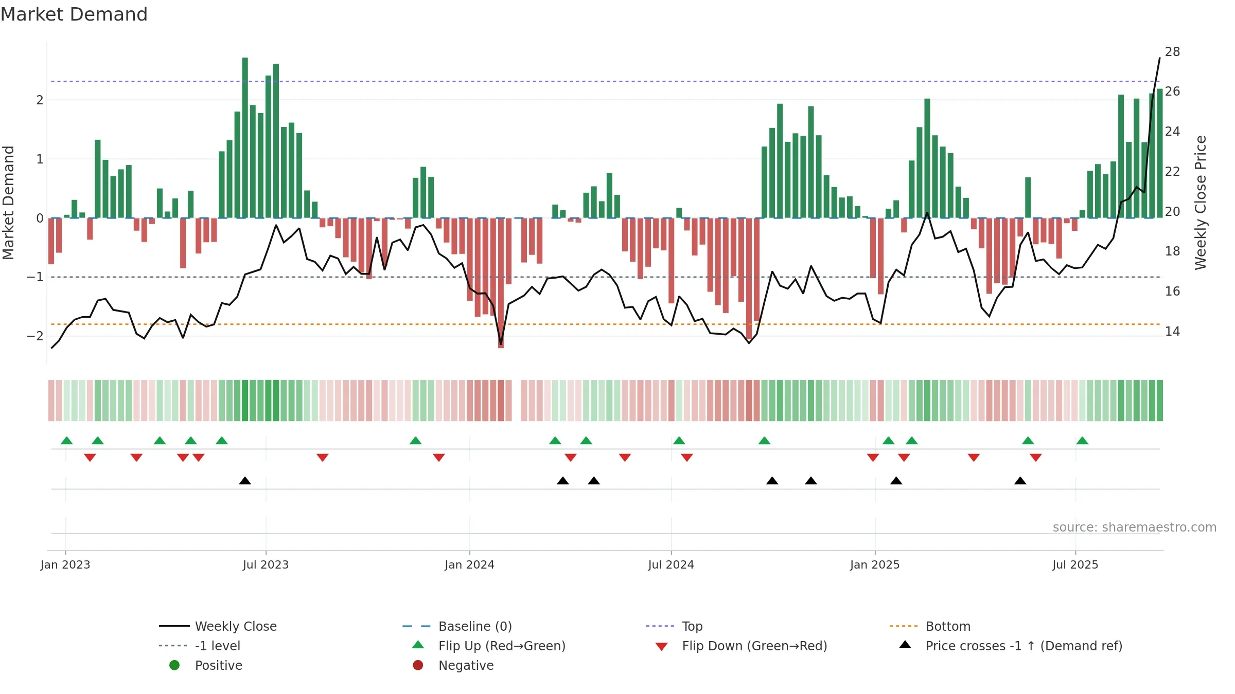 600699 weekly Market Demand chart, closing 2025-09-15.