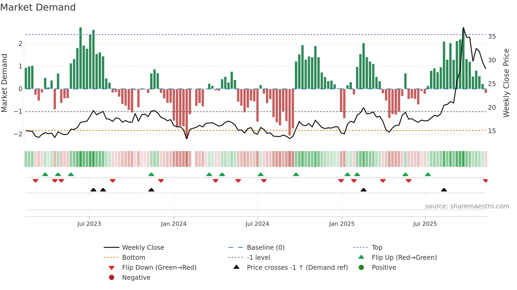 600699 weekly Market Demand chart