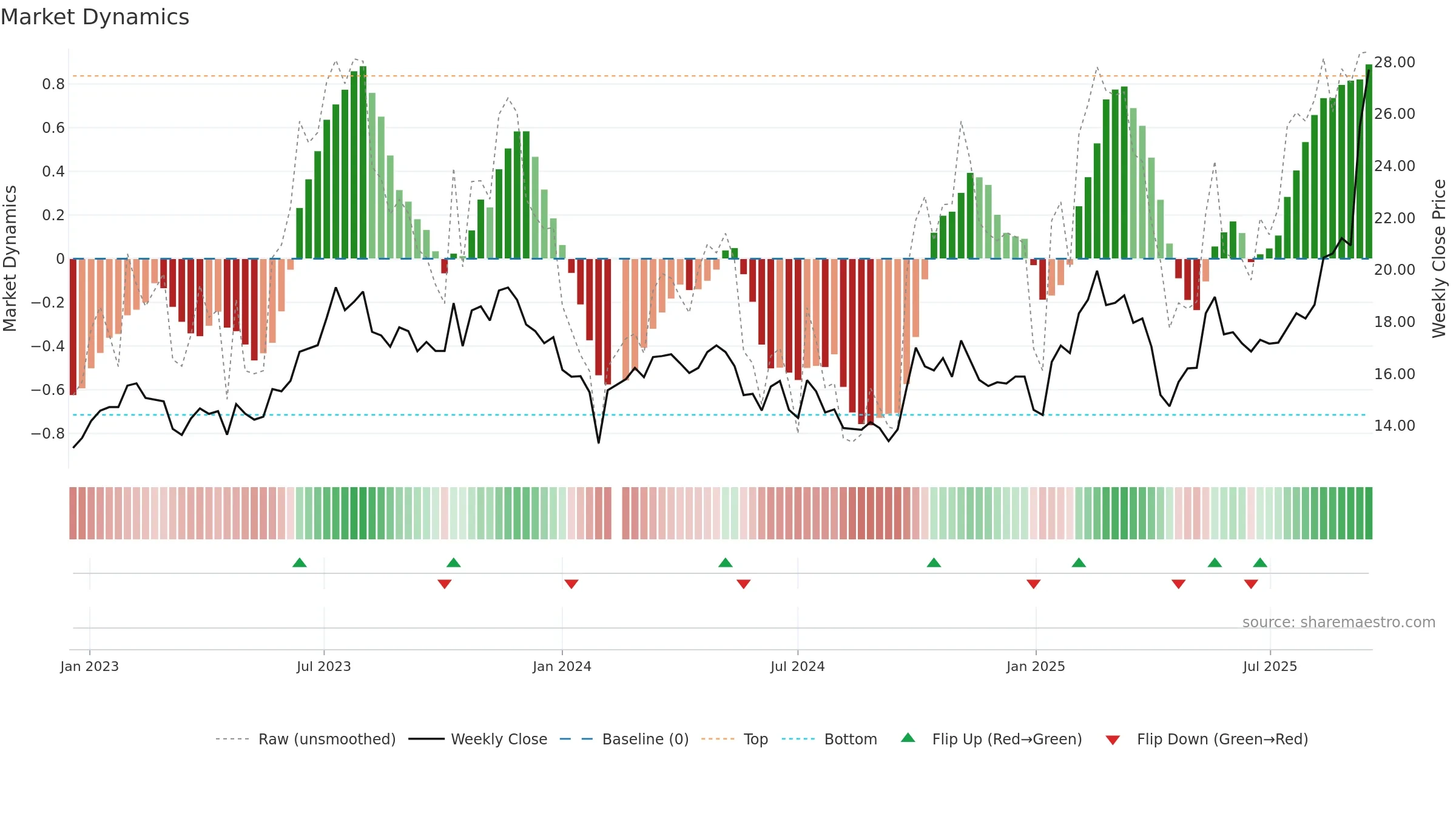 600699 weekly Market Dynamics chart, closing 2025-09-15.