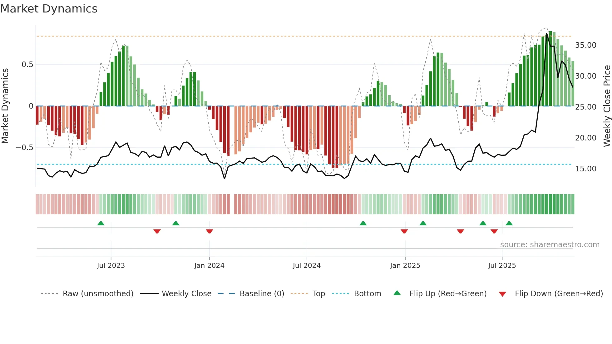 600699 weekly Market Dynamics chart