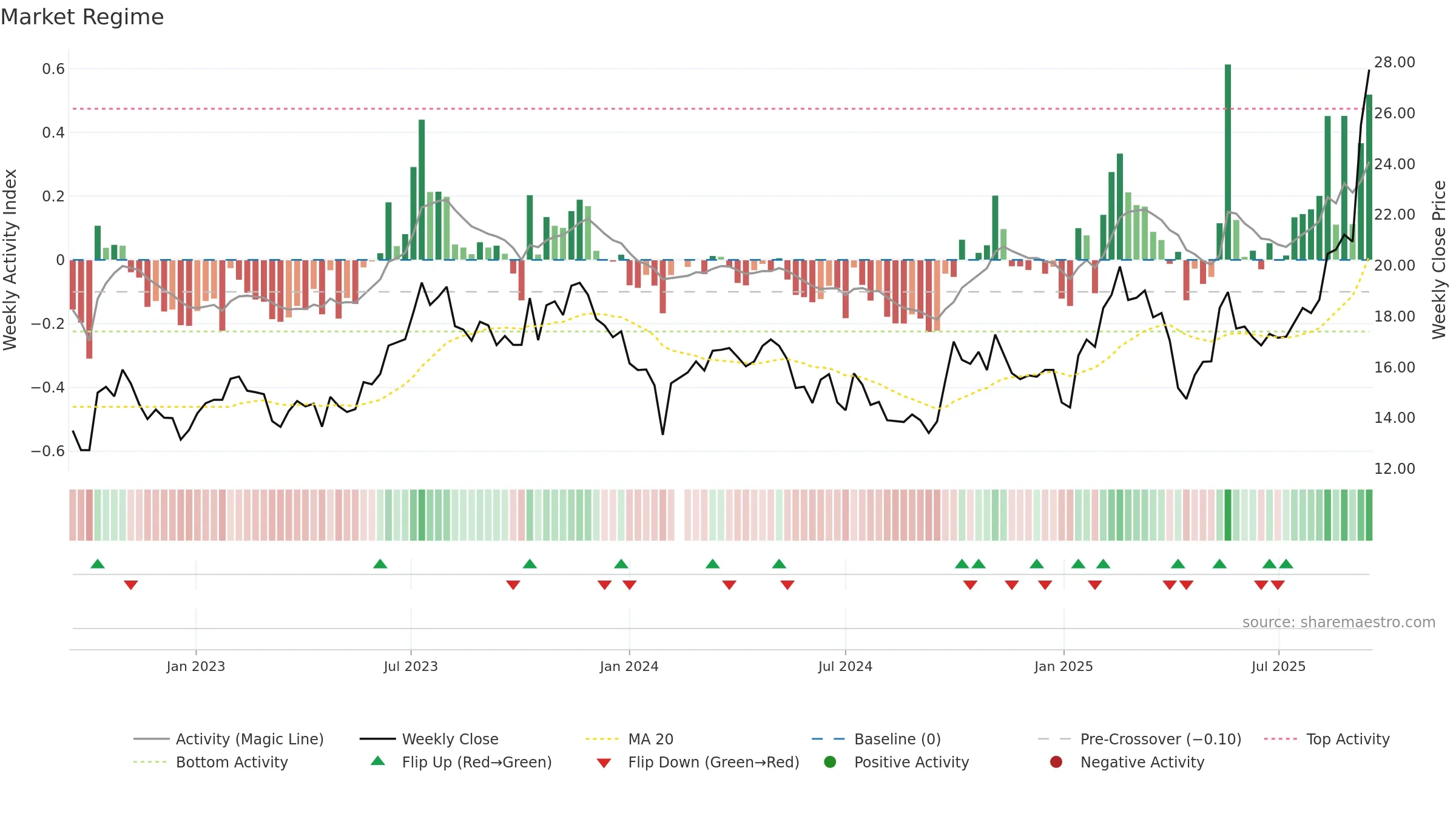600699 weekly Market Snapshot chart, closing 2025-09-15.