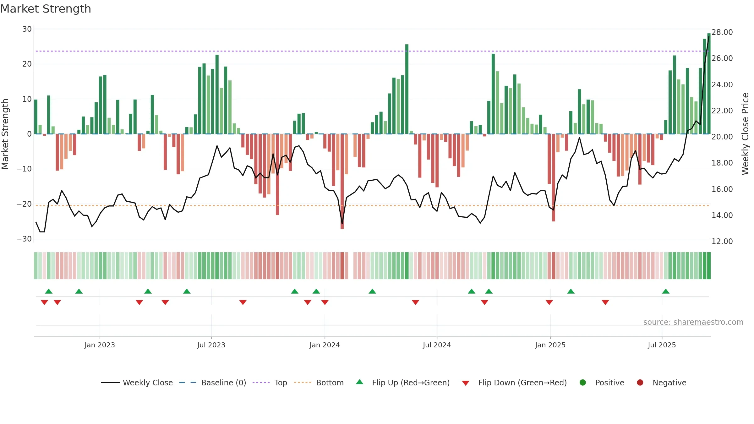 600699 weekly Market Strength chart, closing 2025-09-15.
