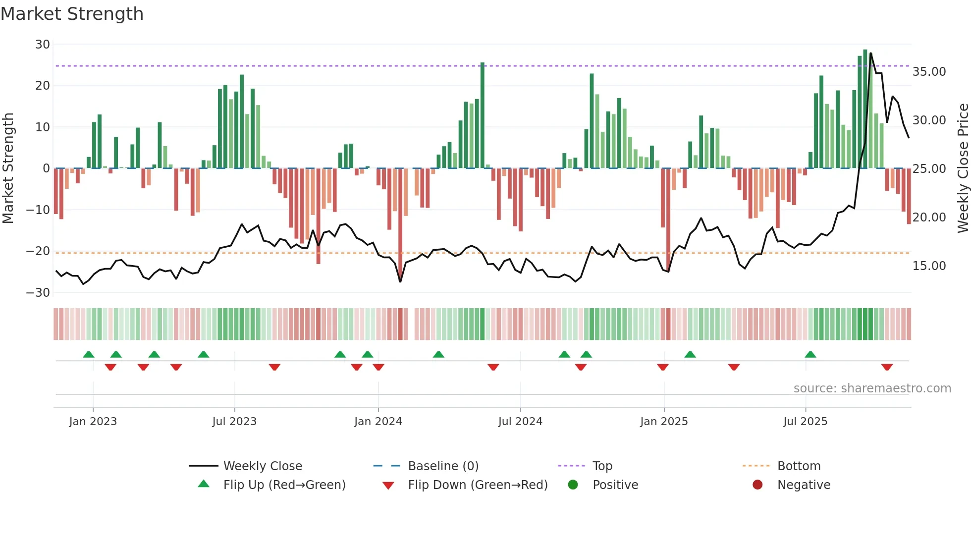 600699 weekly Market Strength chart