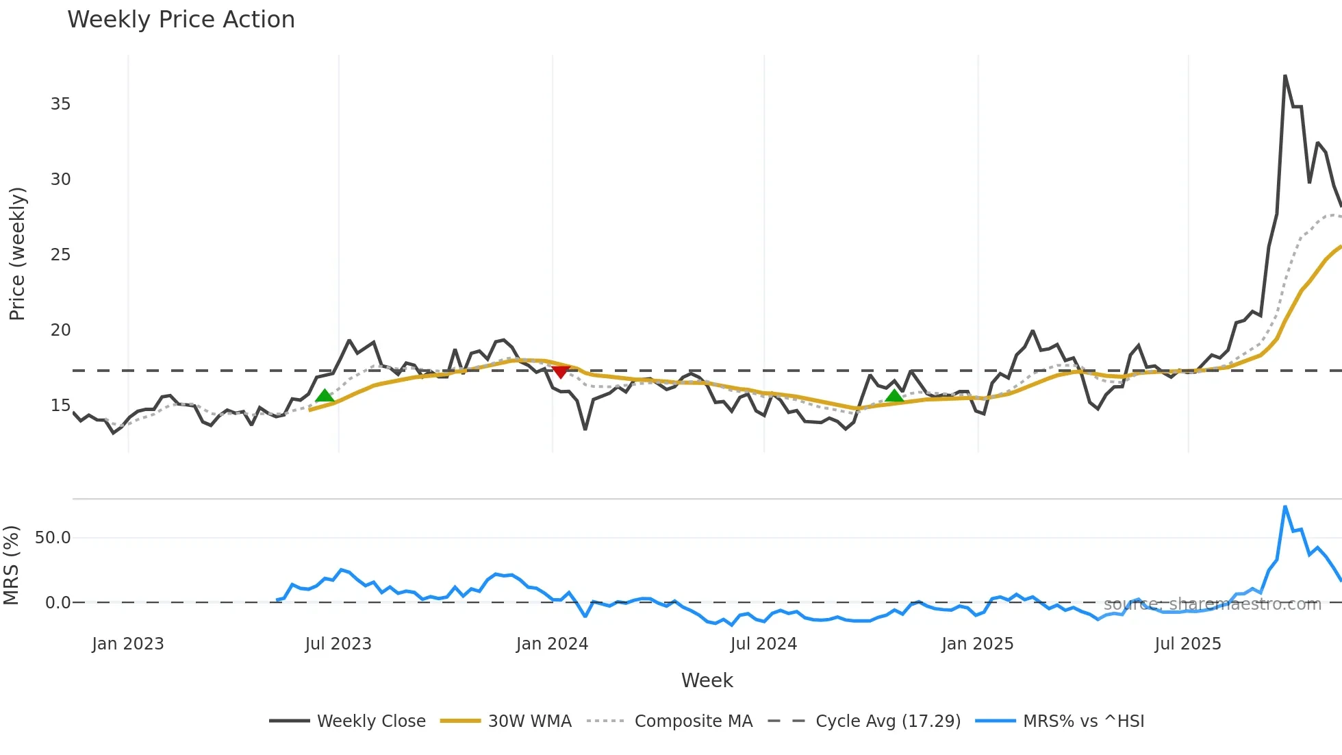 600699 weekly Price Action chart, closing 2025-11-10