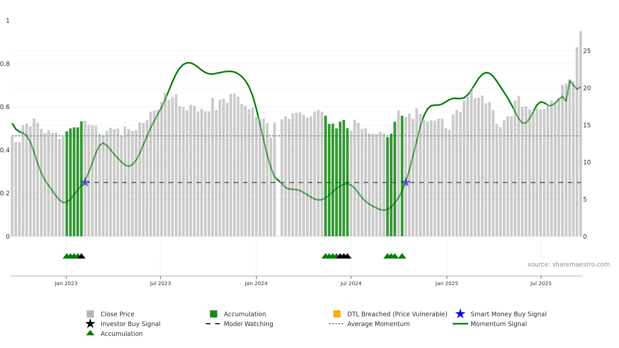 600699 weekly Smart Money chart, closing 2025-09-15.