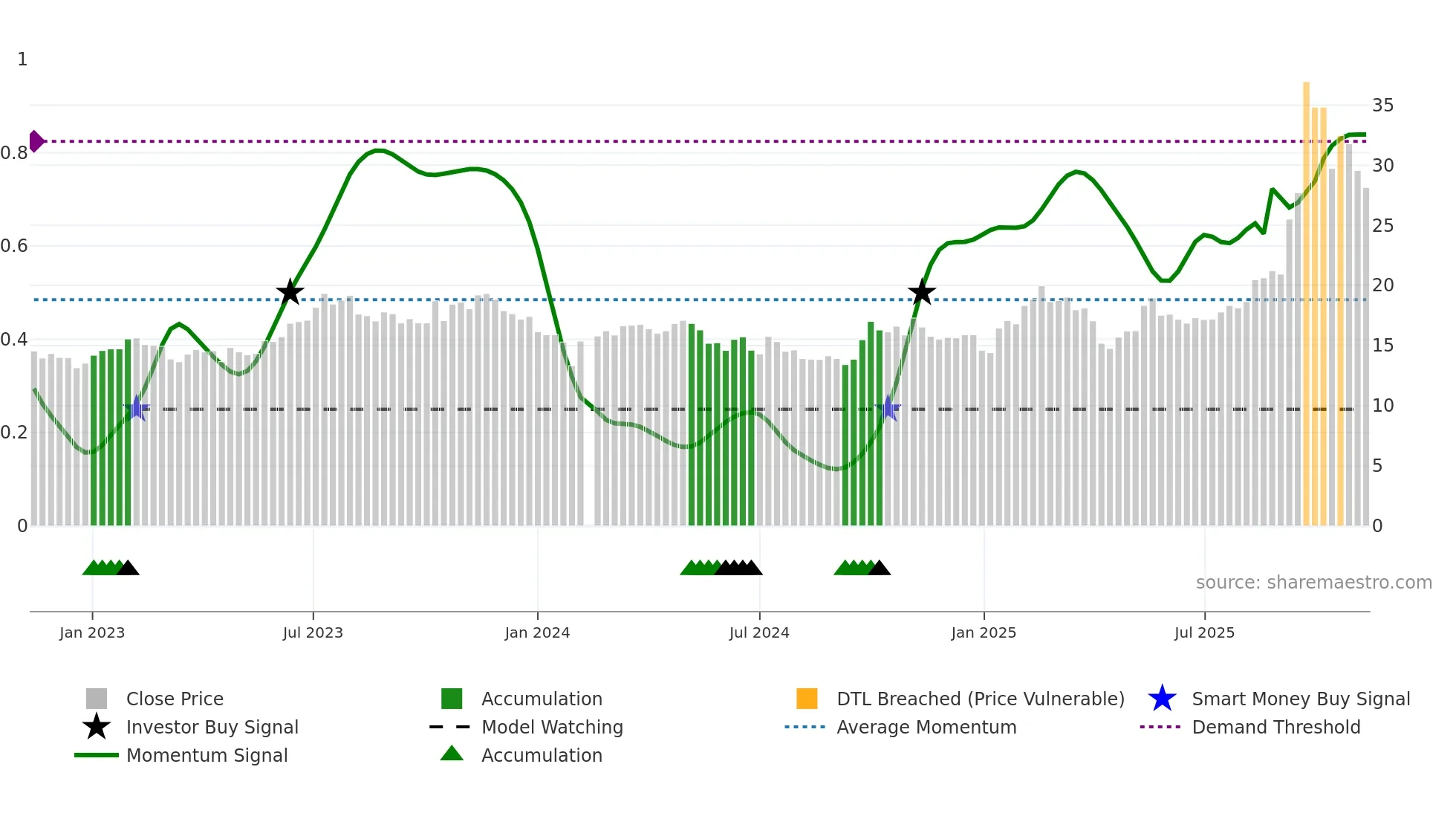 600699 weekly Smart Money chart