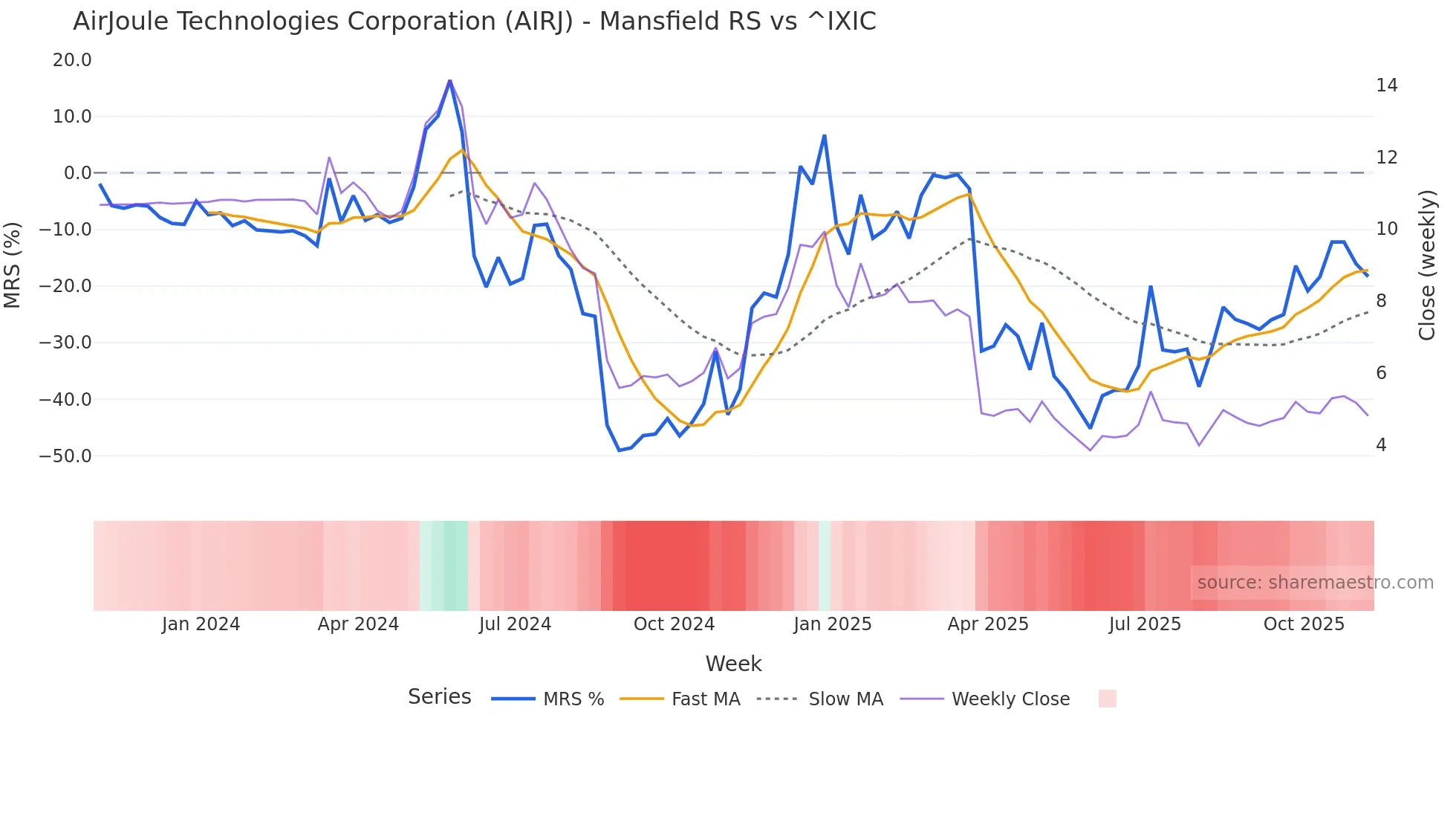 AIRJ Mansfield Relative Strength chart