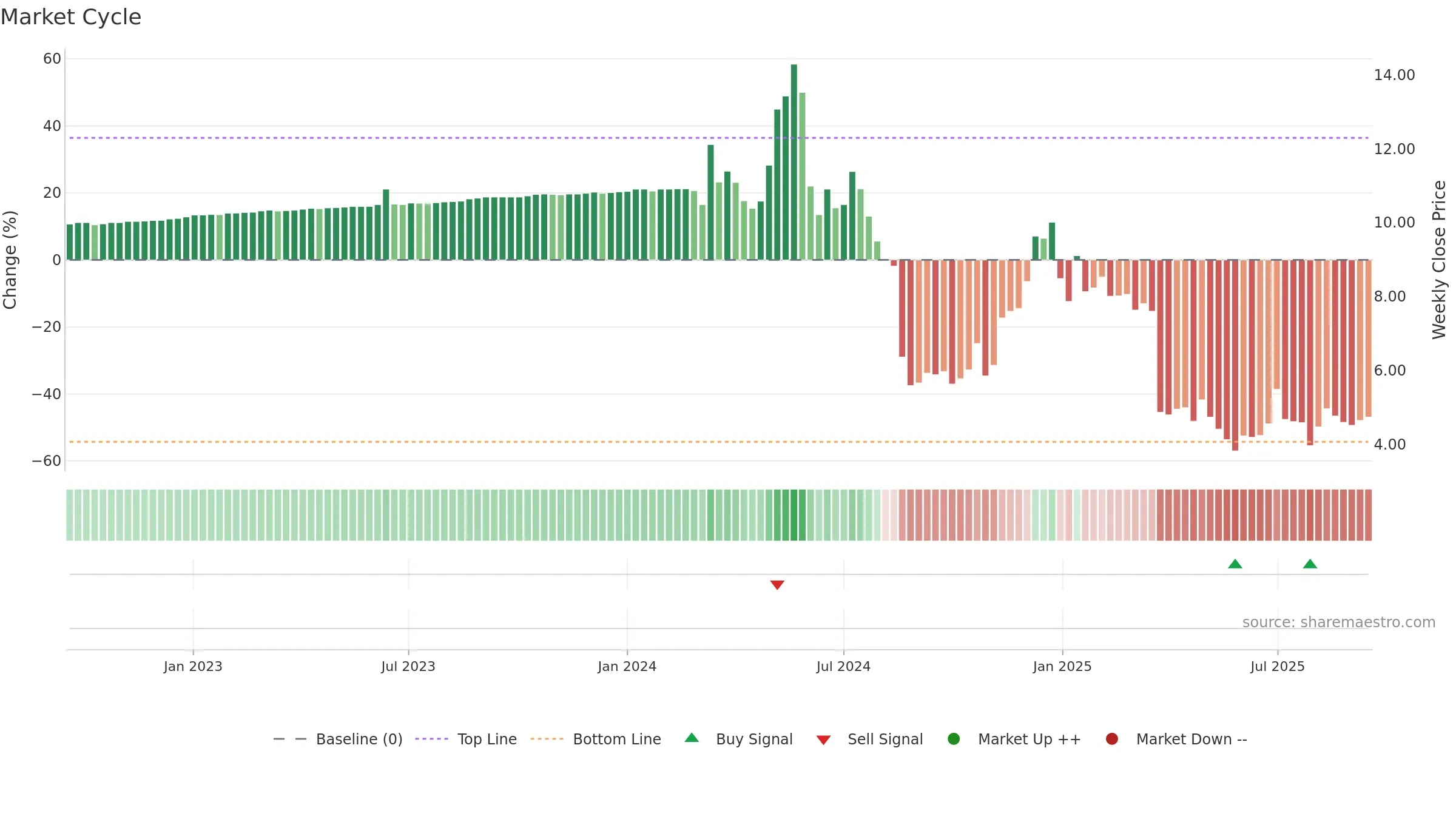 AIRJ weekly Market Cycle chart, closing 2025-09-15.