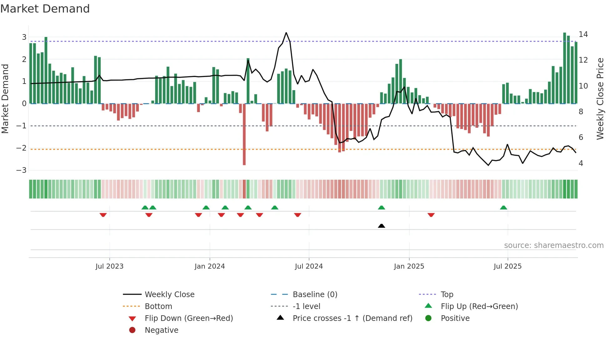 AIRJ weekly Market Demand chart