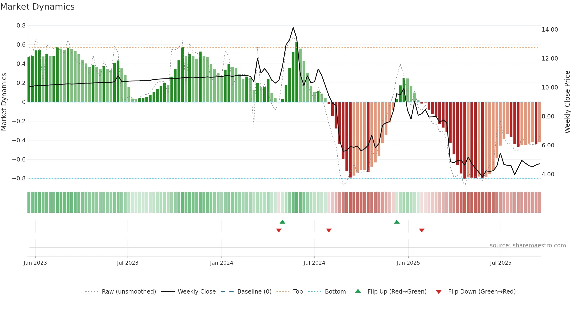 AIRJ weekly Market Dynamics chart, closing 2025-09-15.