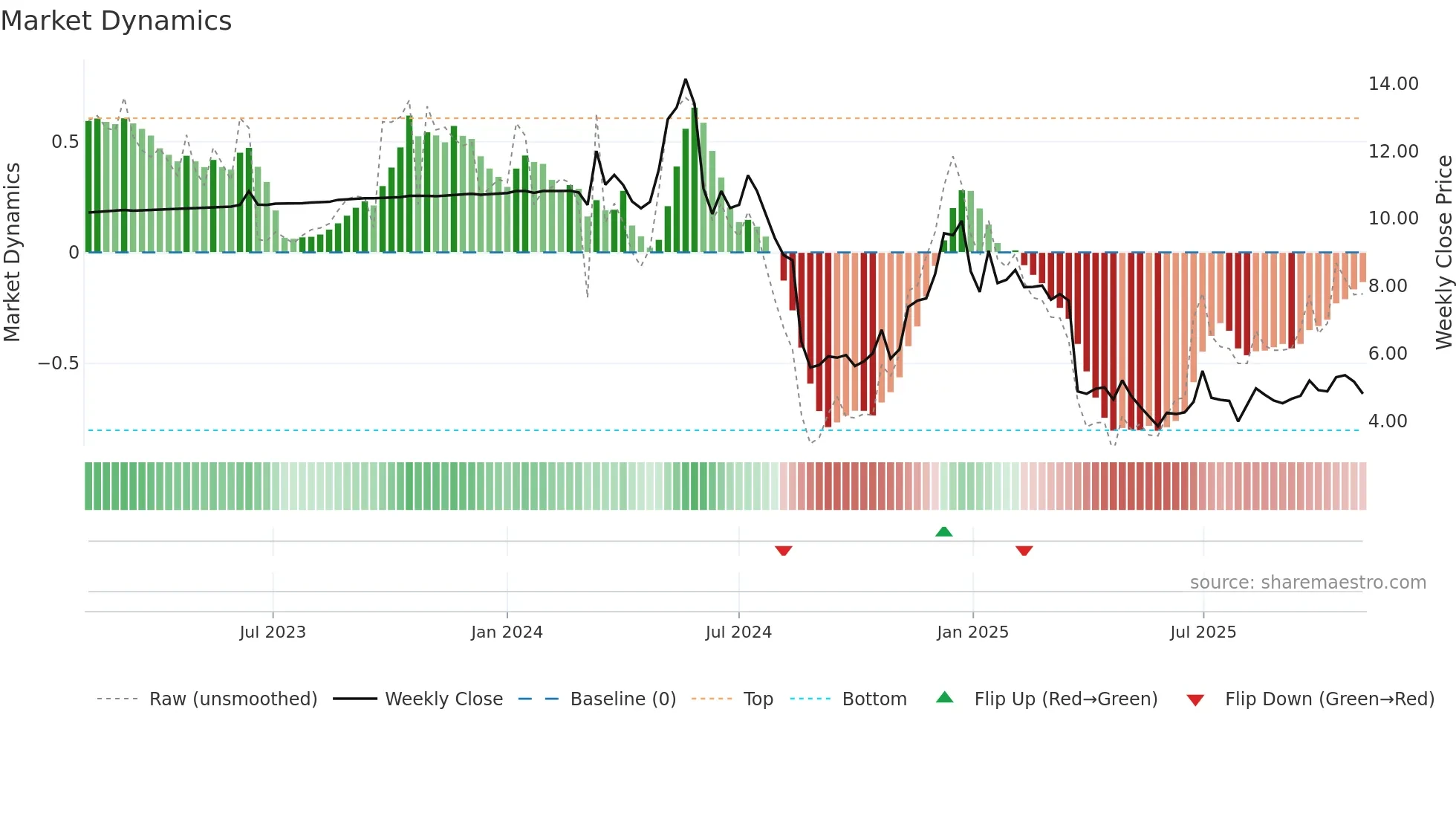AIRJ weekly Market Dynamics chart