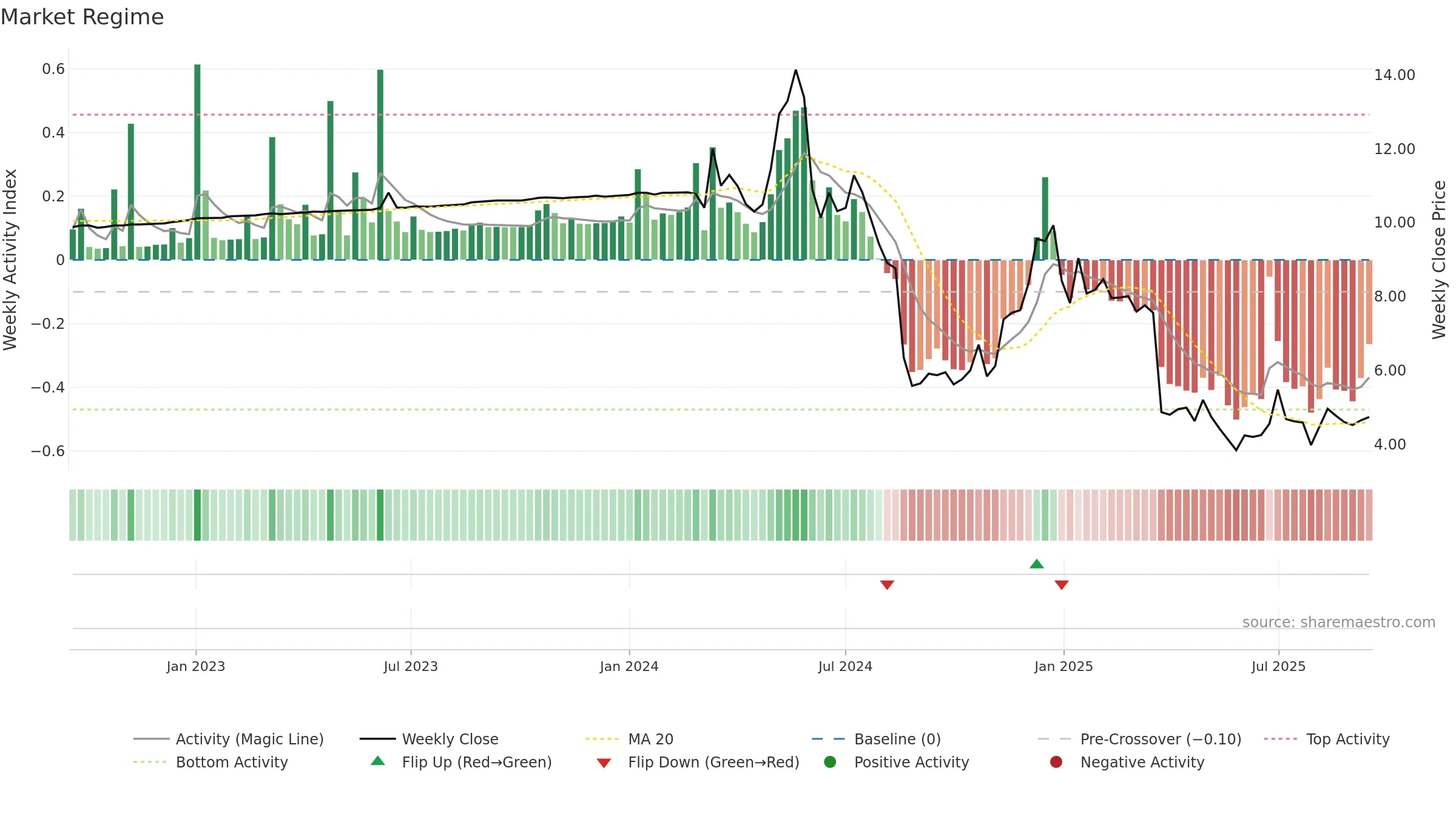 AIRJ weekly Market Snapshot chart, closing 2025-09-15.