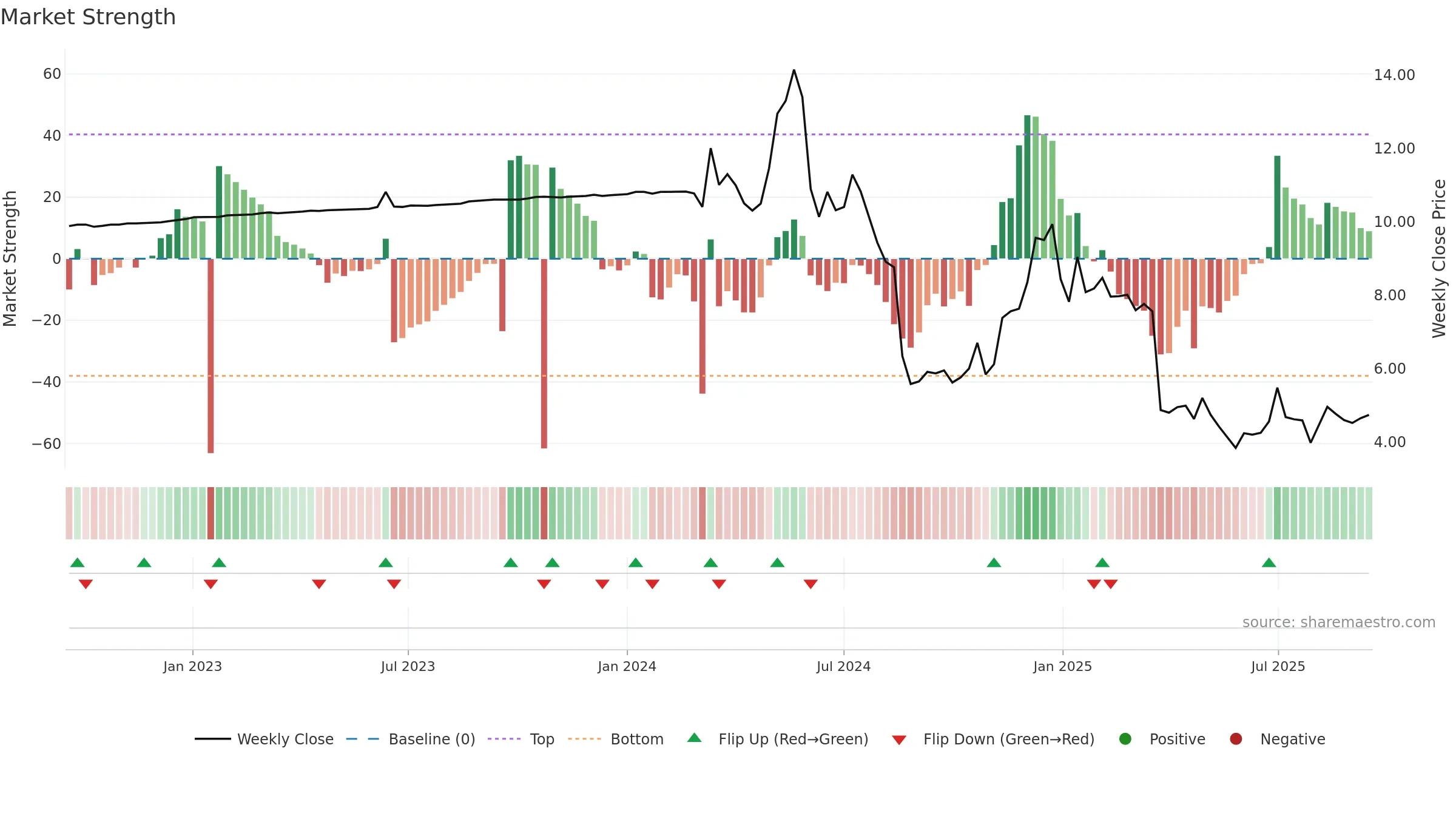 AIRJ weekly Market Strength chart, closing 2025-09-15.