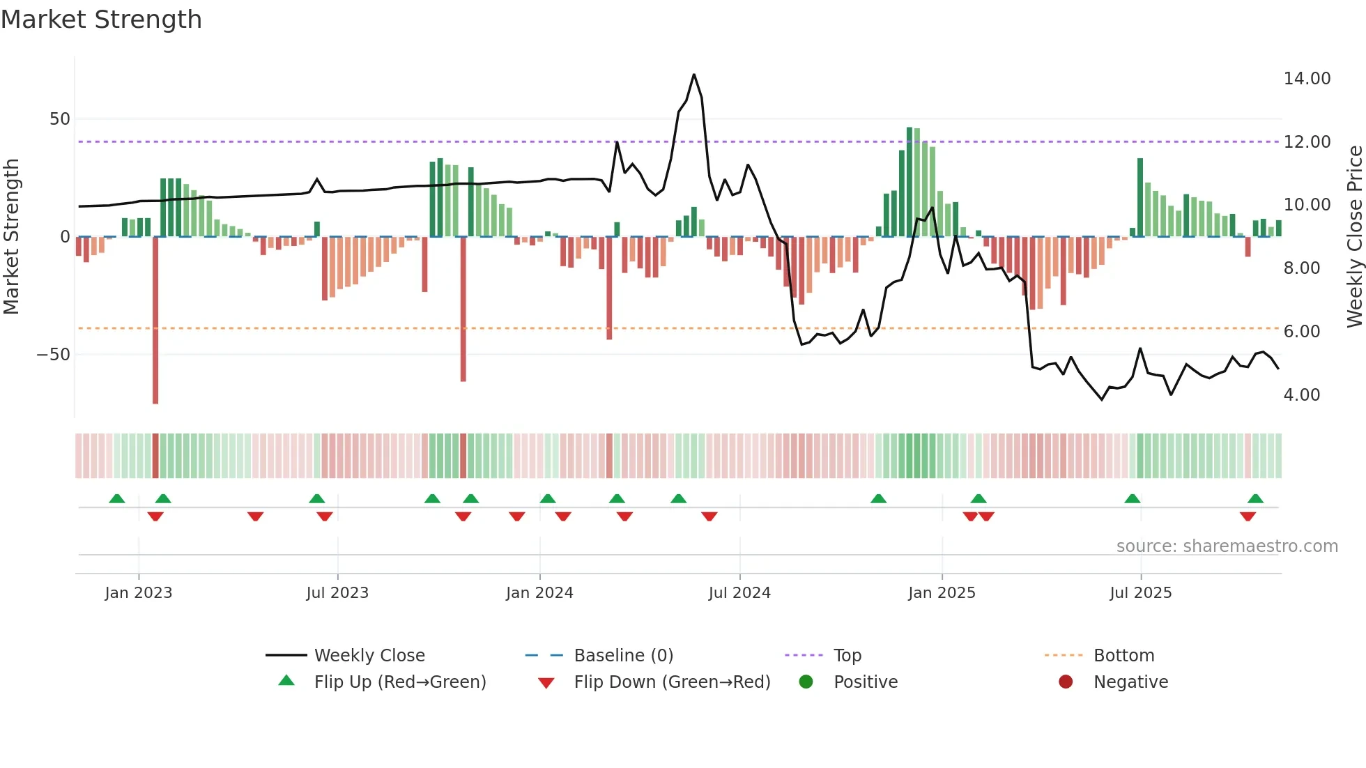 AIRJ weekly Market Strength chart
