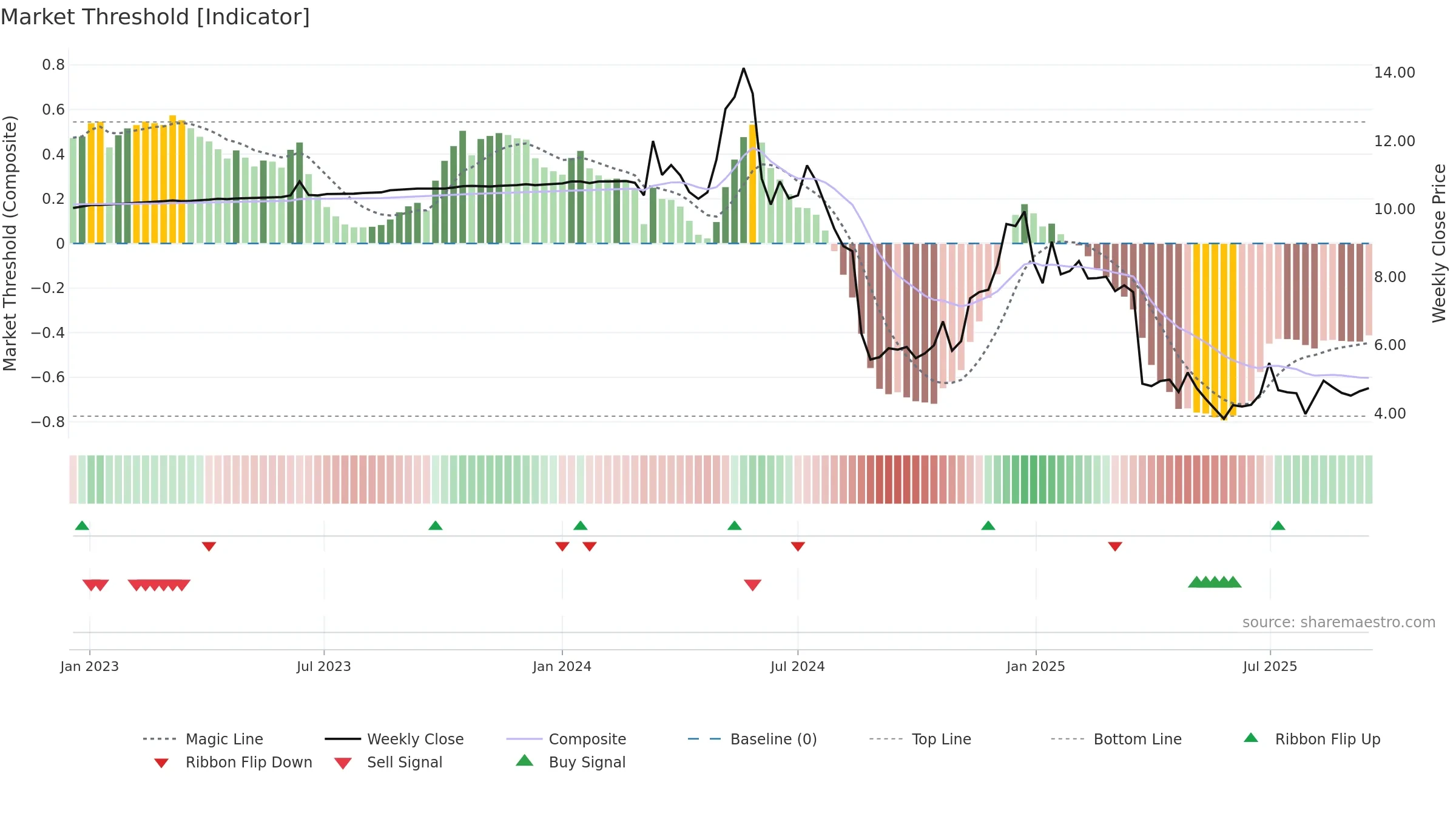 AIRJ weekly Market Threshold chart, closing 2025-09-15.