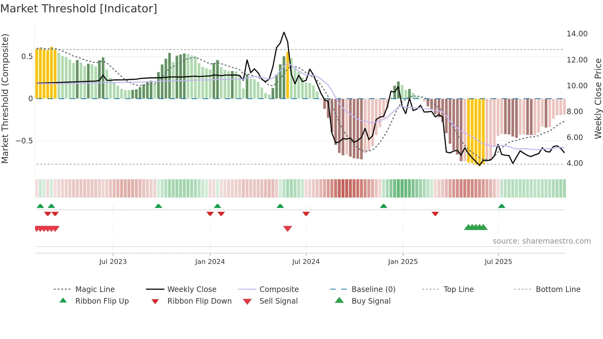 AIRJ weekly Market Threshold chart