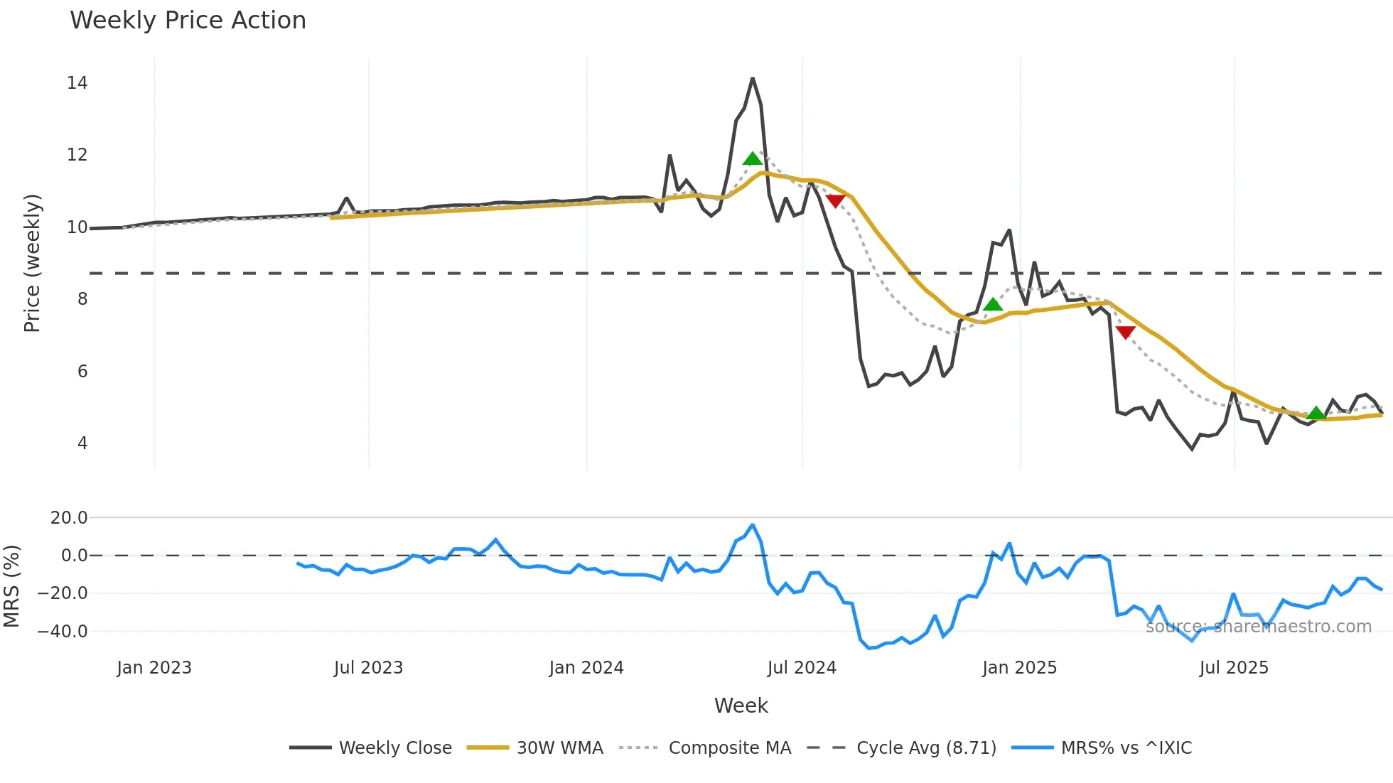 AIRJ weekly Price Action chart, closing 2025-11-03