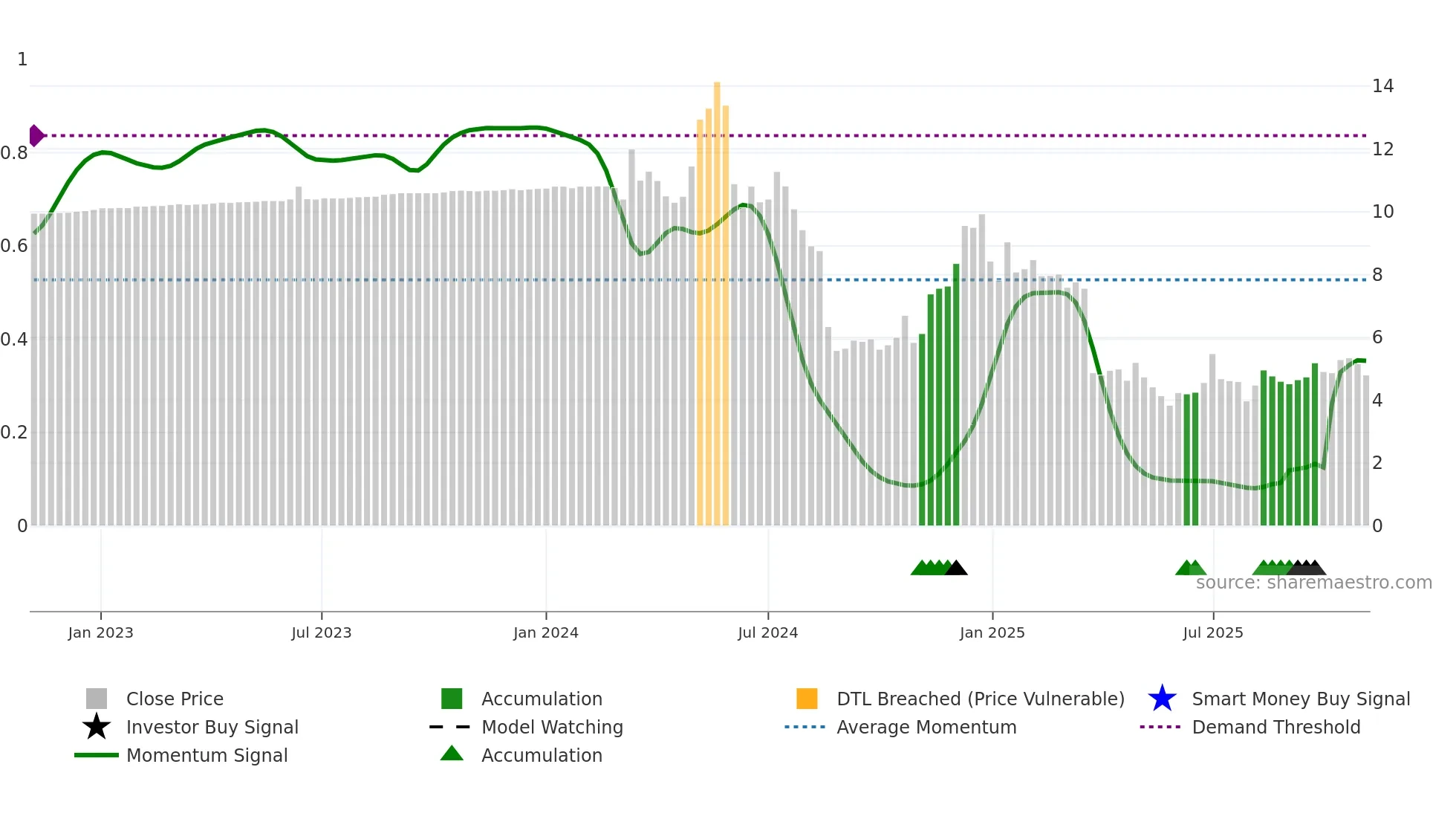 AIRJ weekly Smart Money chart