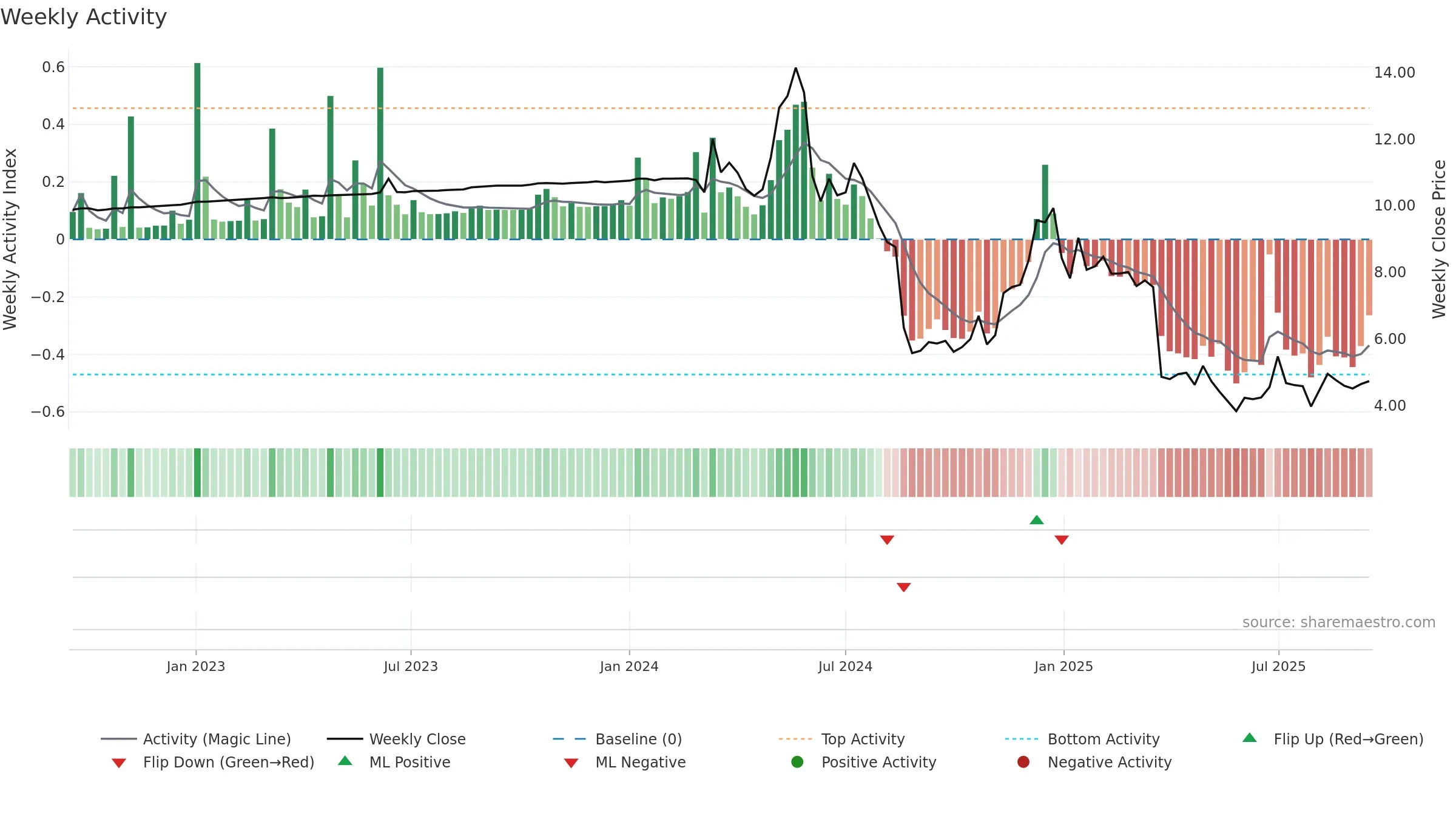 AIRJ weekly Activity chart, closing 2025-09-15.