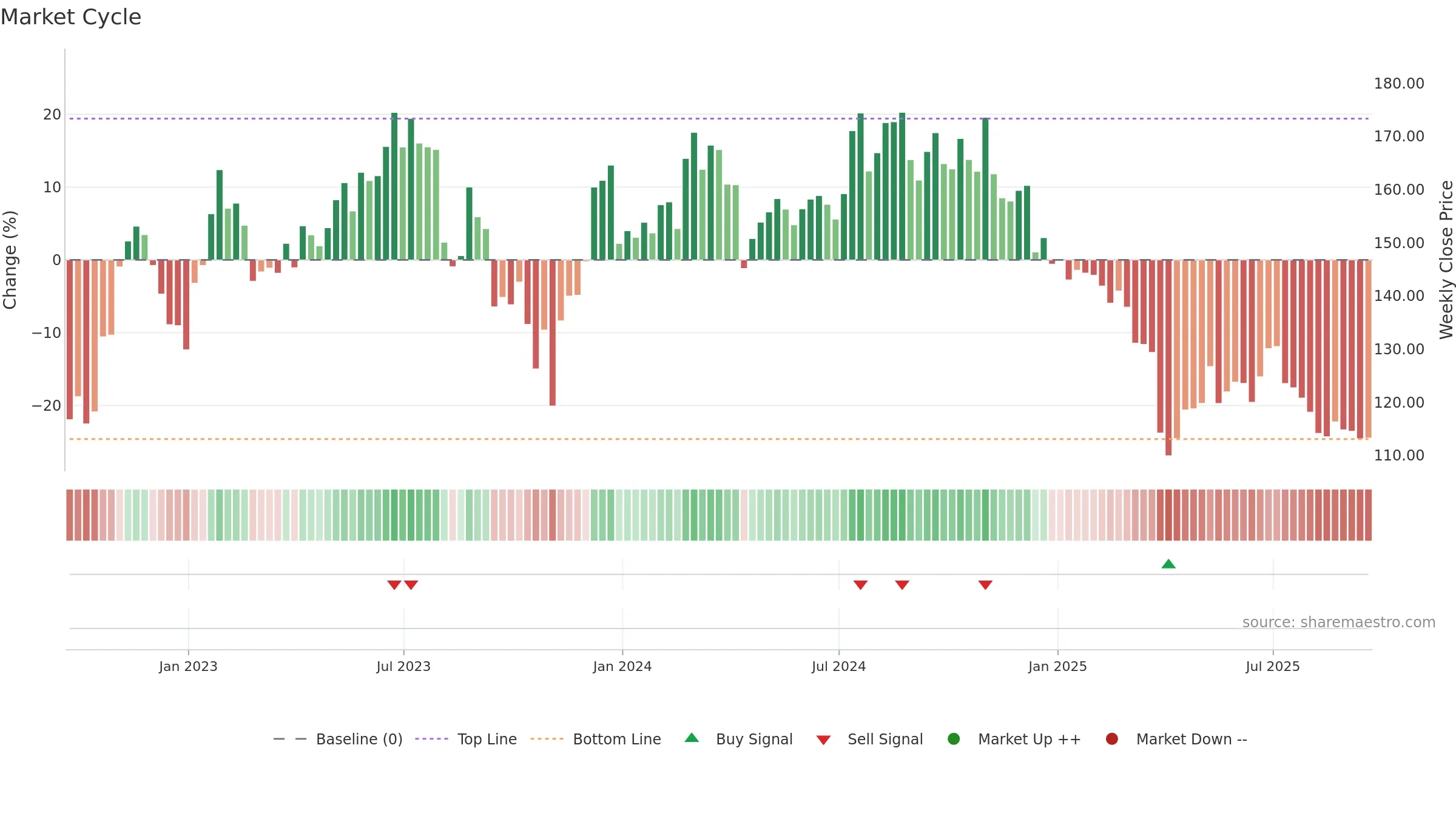 NOVT weekly Market Cycle chart, closing 2025-09-19.