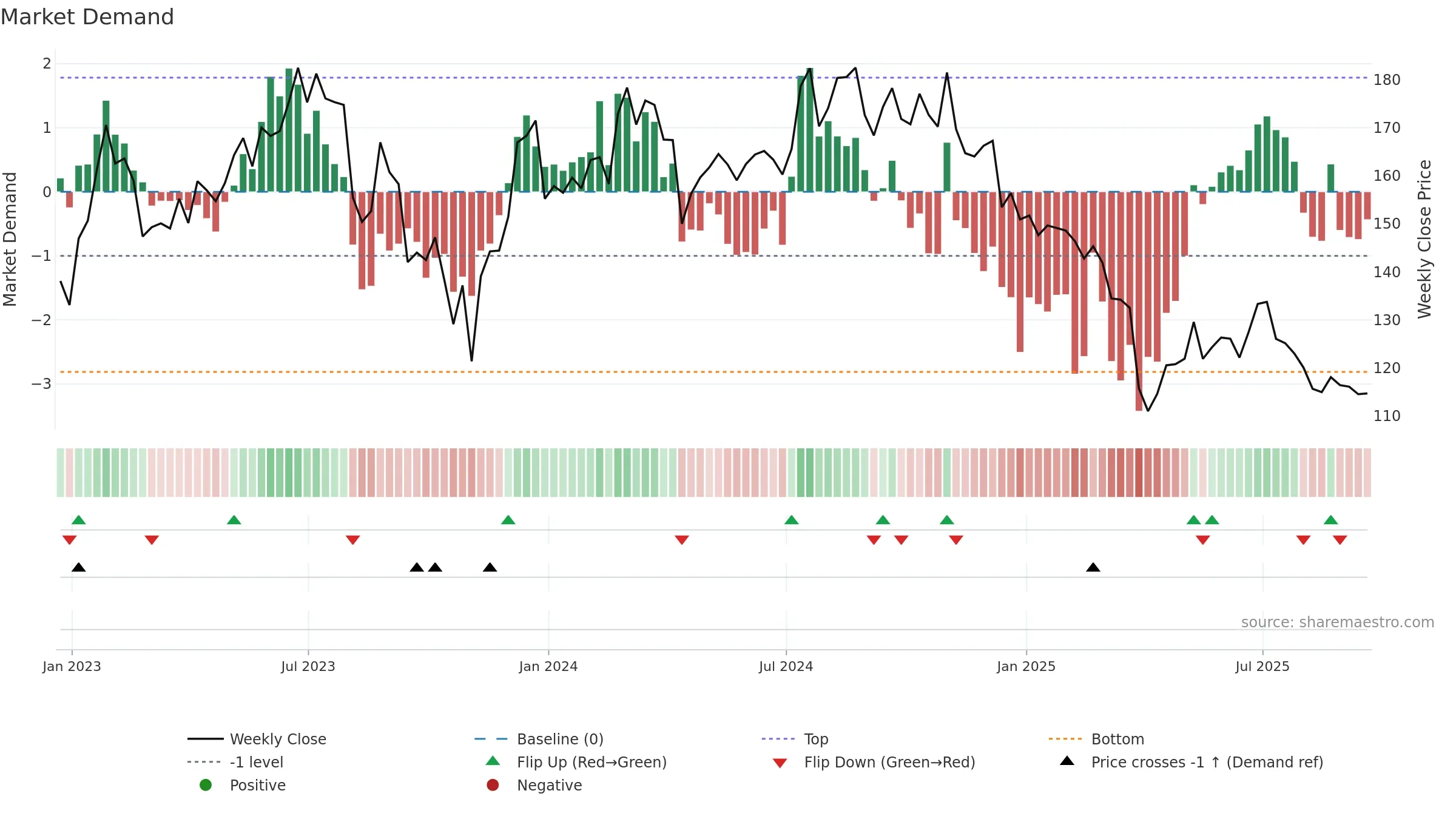 NOVT weekly Market Demand chart, closing 2025-09-19.
