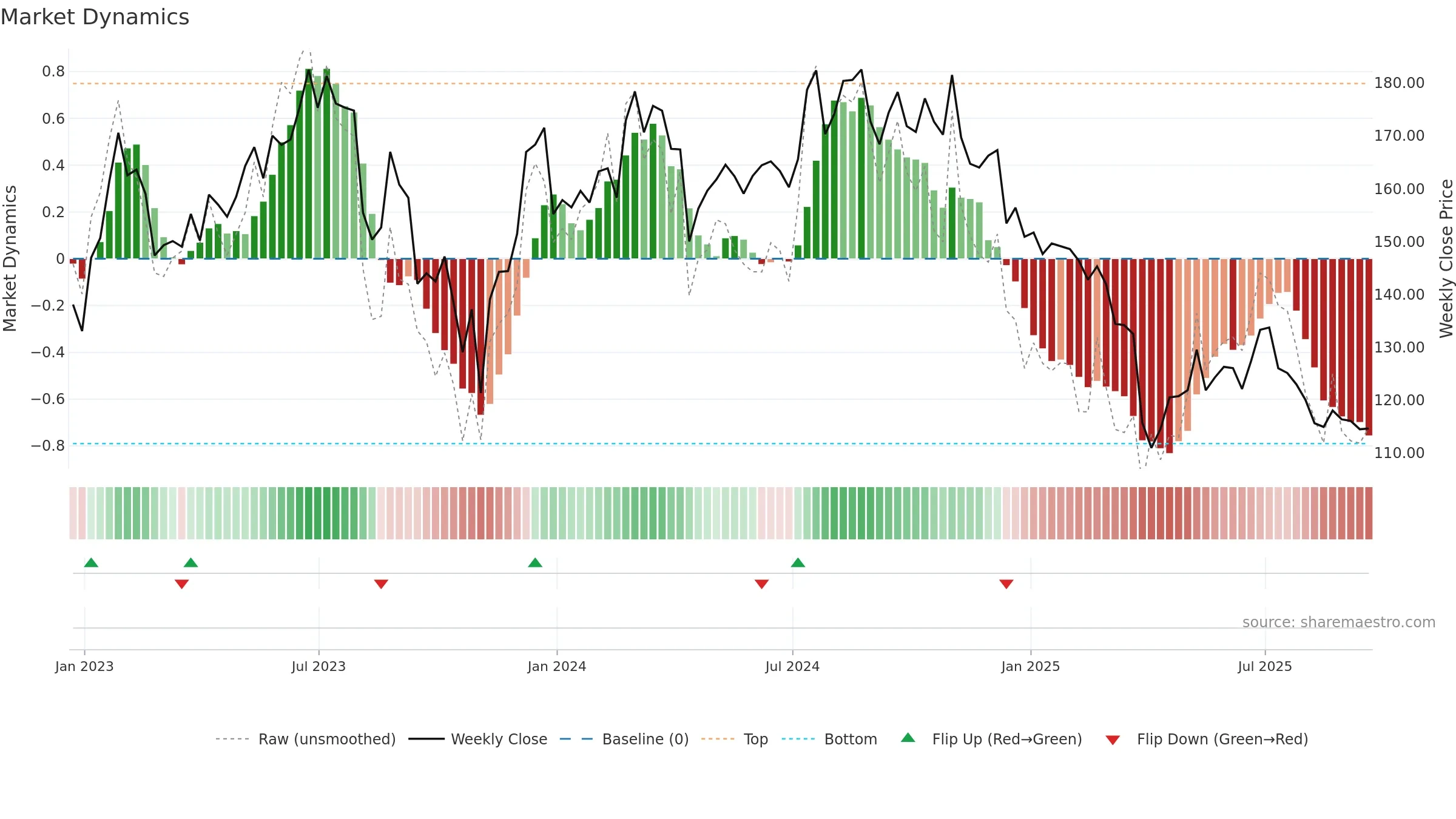 NOVT weekly Market Dynamics chart, closing 2025-09-19.