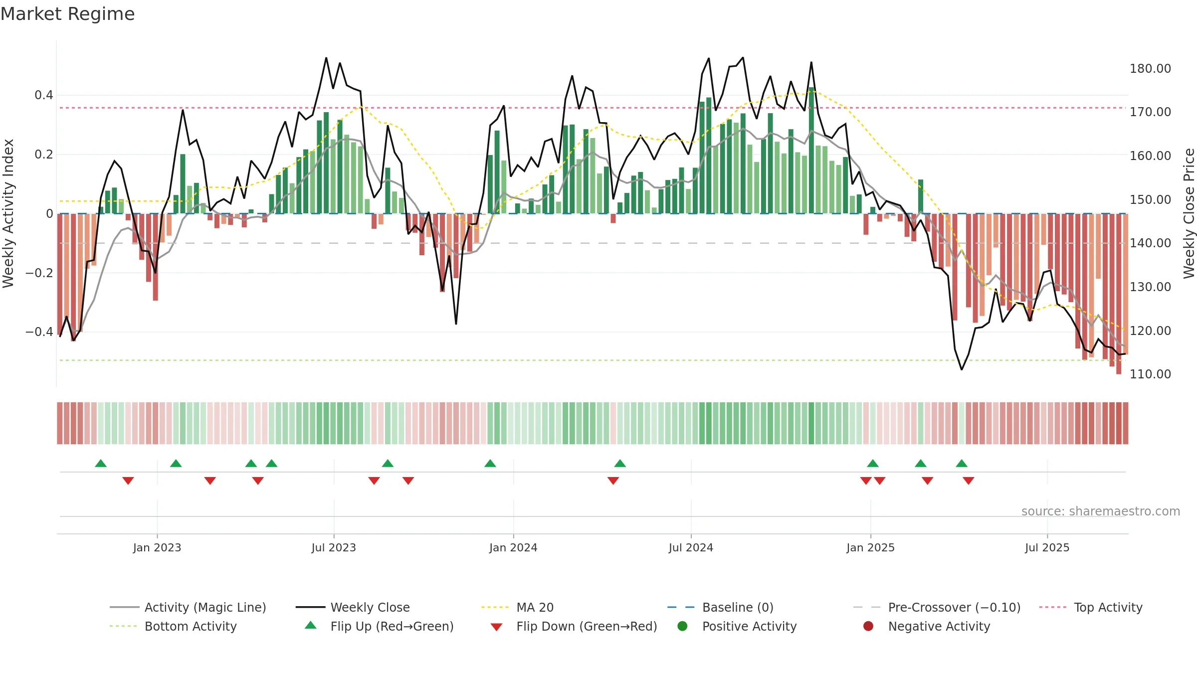 NOVT weekly Market Snapshot chart, closing 2025-09-19.
