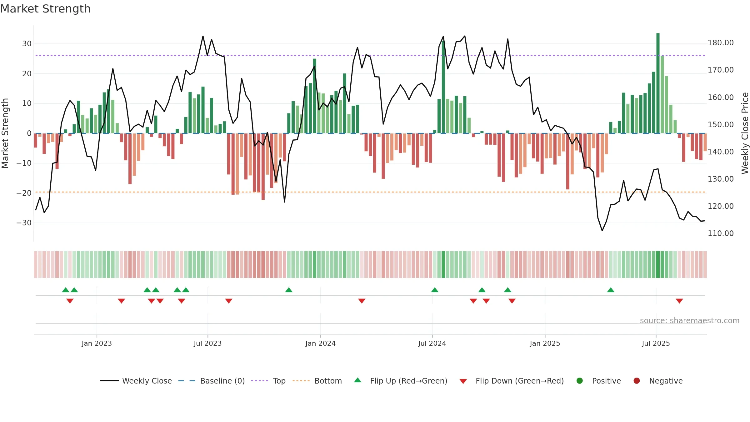 NOVT weekly Market Strength chart, closing 2025-09-19.