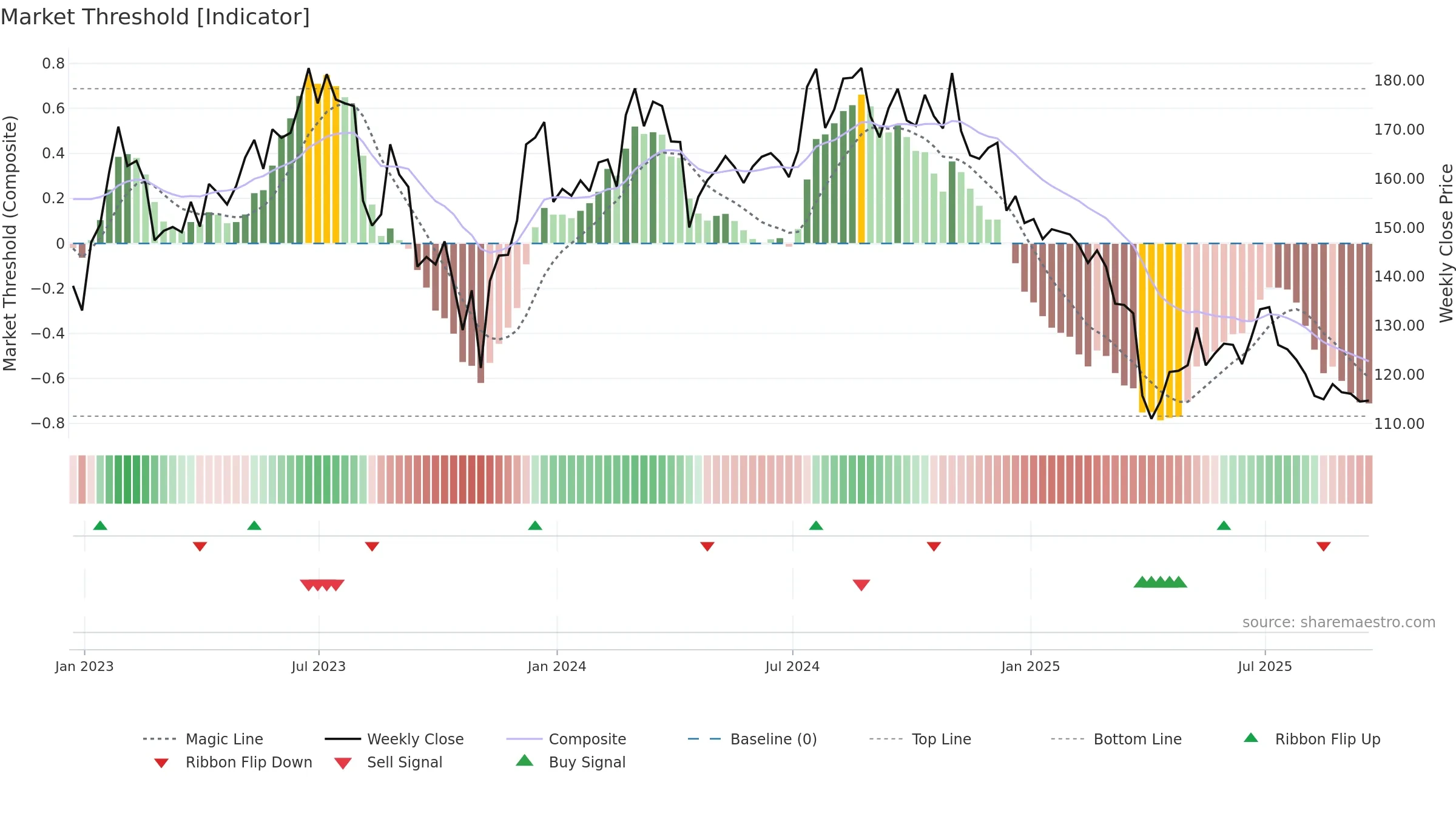 NOVT weekly Market Threshold chart, closing 2025-09-19.